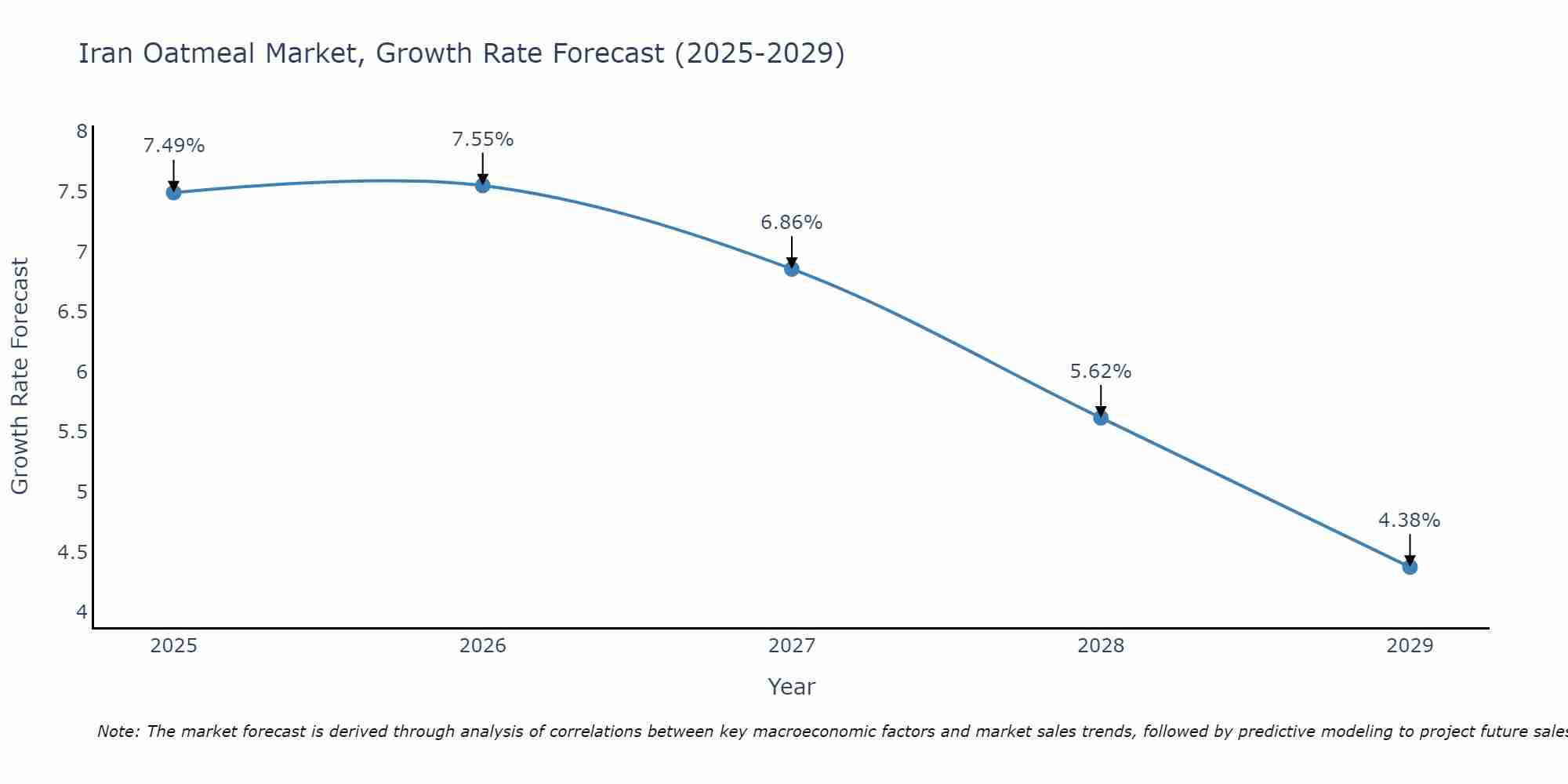 Iran Oatmeal Market Growth Rate