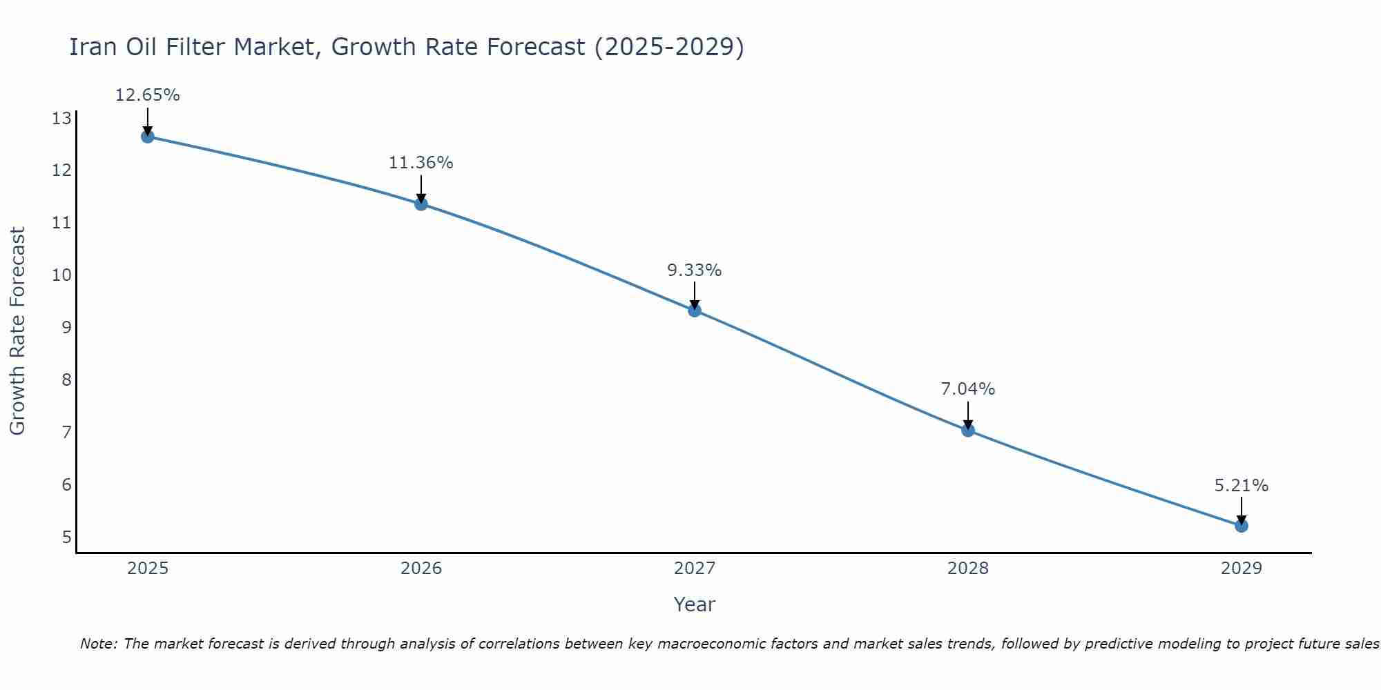 Iran Oil Filter Market Growth Rate