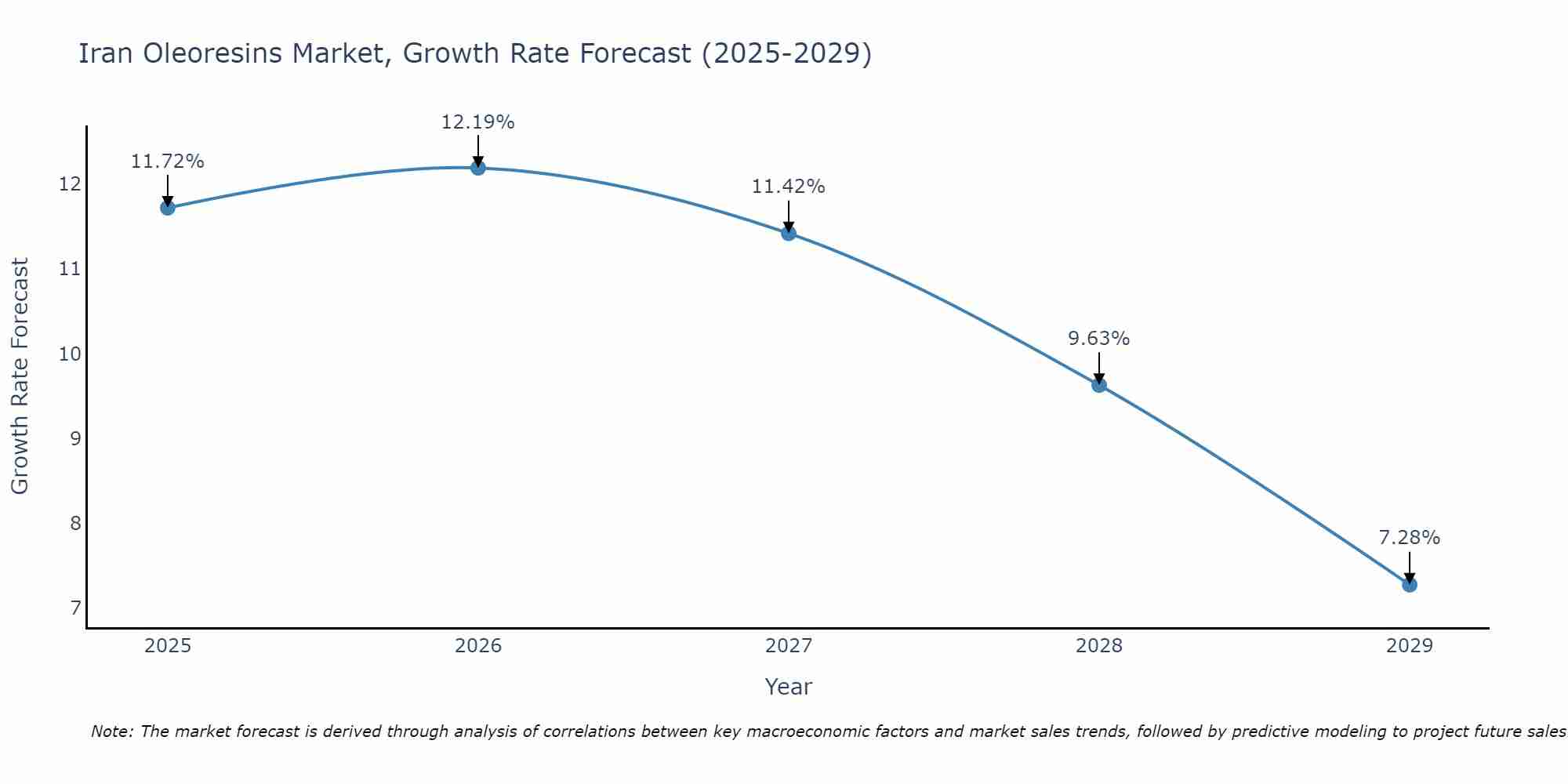 Iran Oleoresins Market Growth Rate