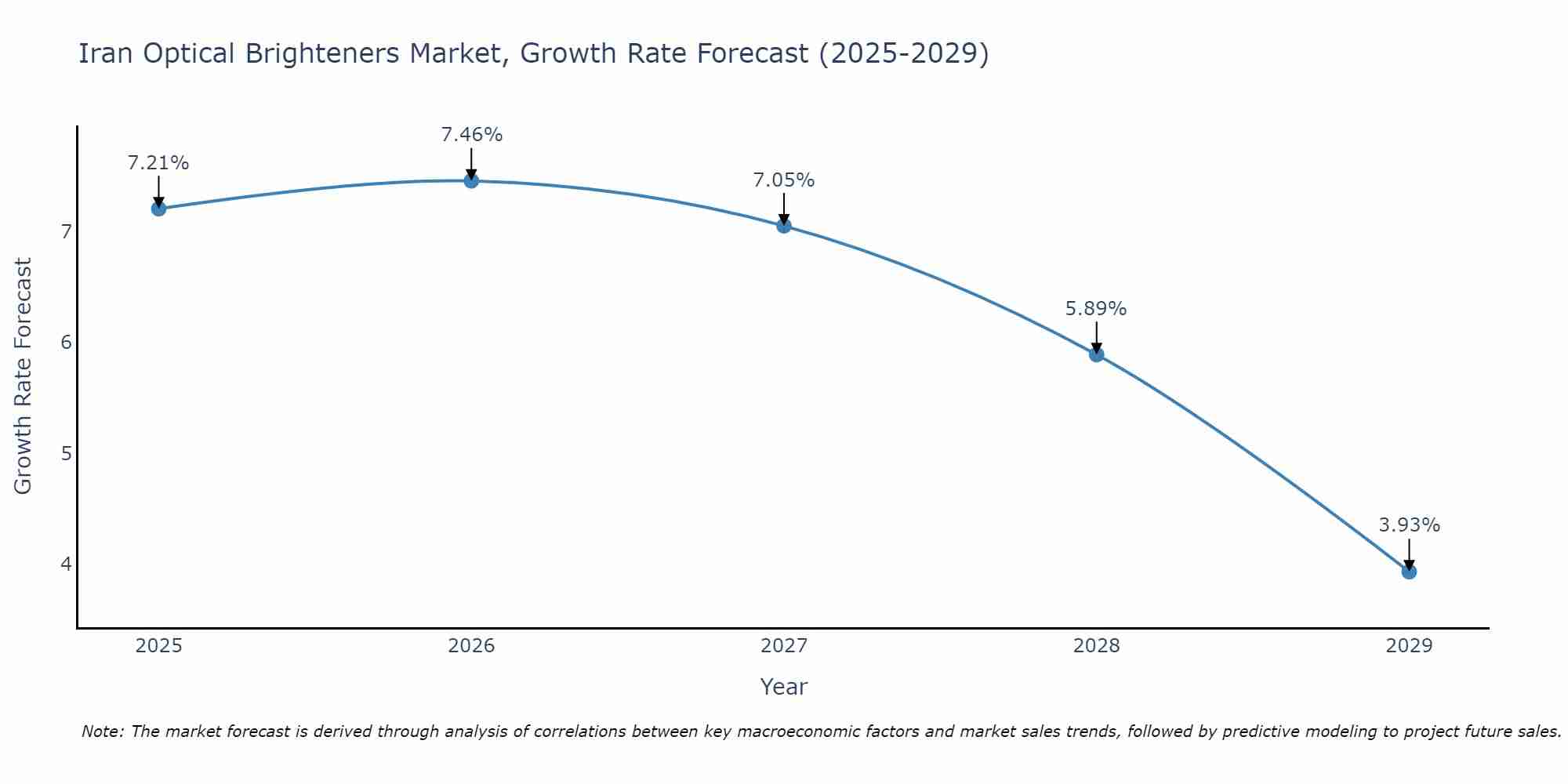 Iran Optical Brighteners Market Growth Rate