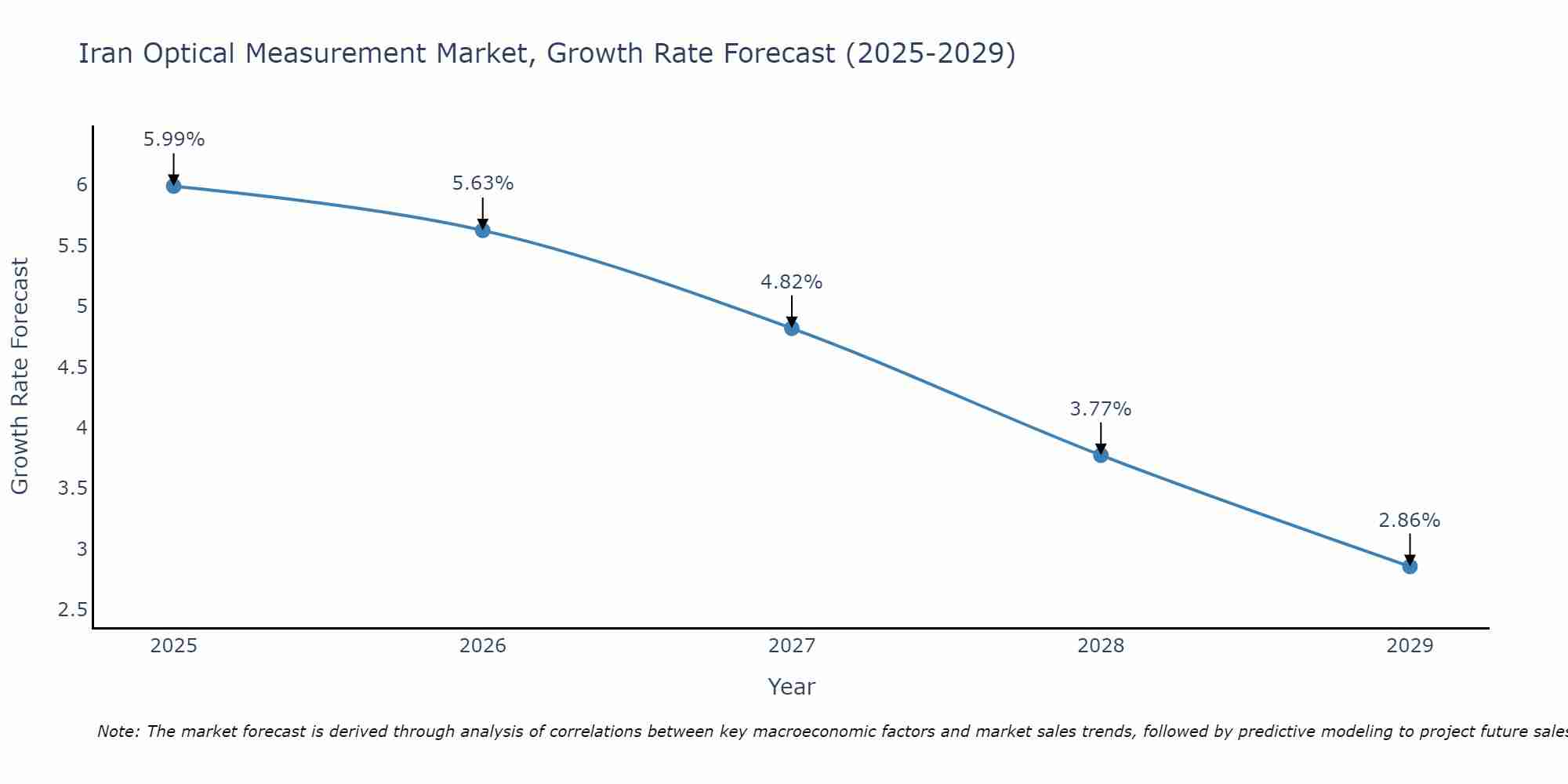 Iran Optical Measurement Market Growth Rate