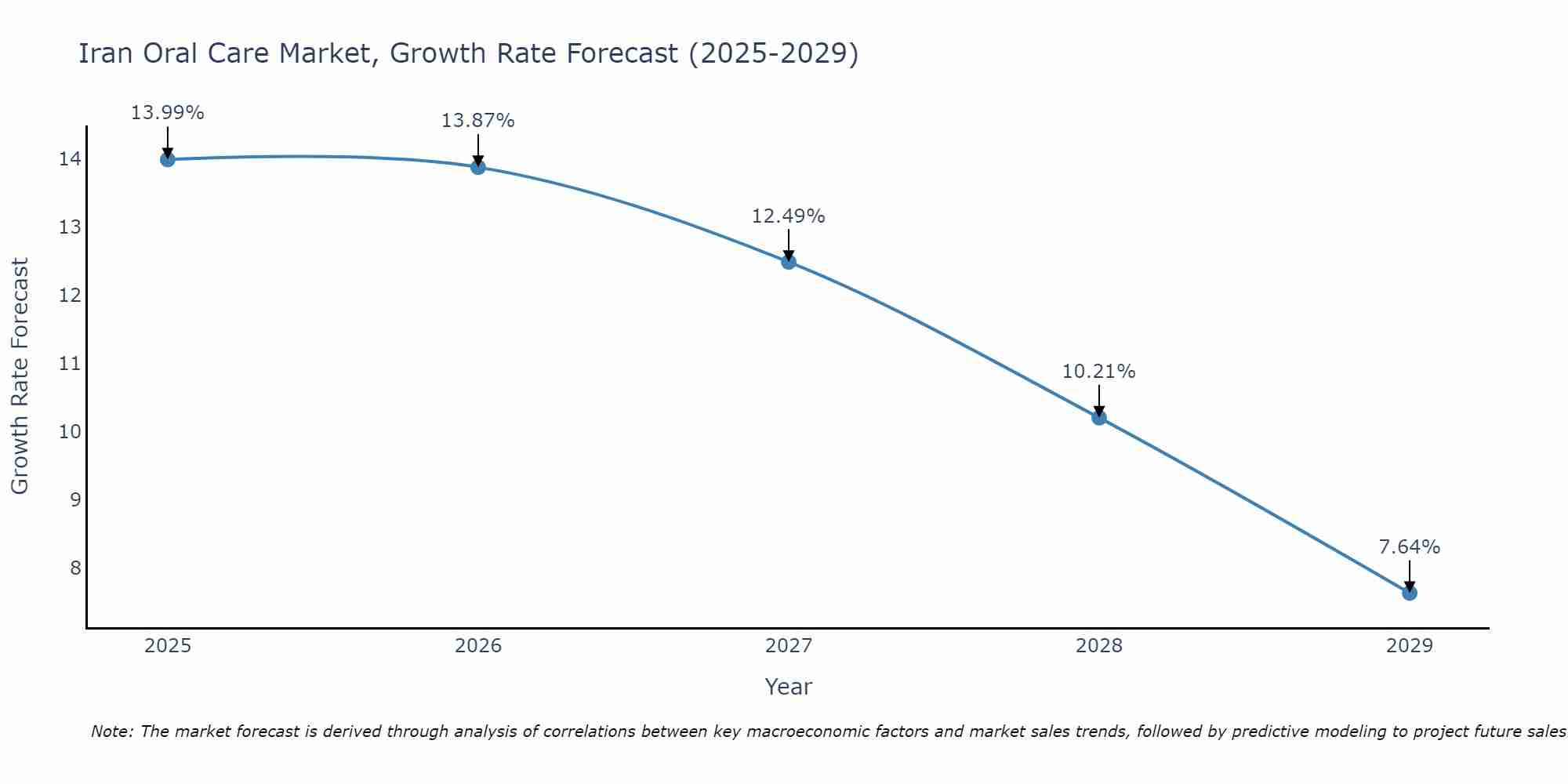 Iran Oral Care Market Size Growth Rate