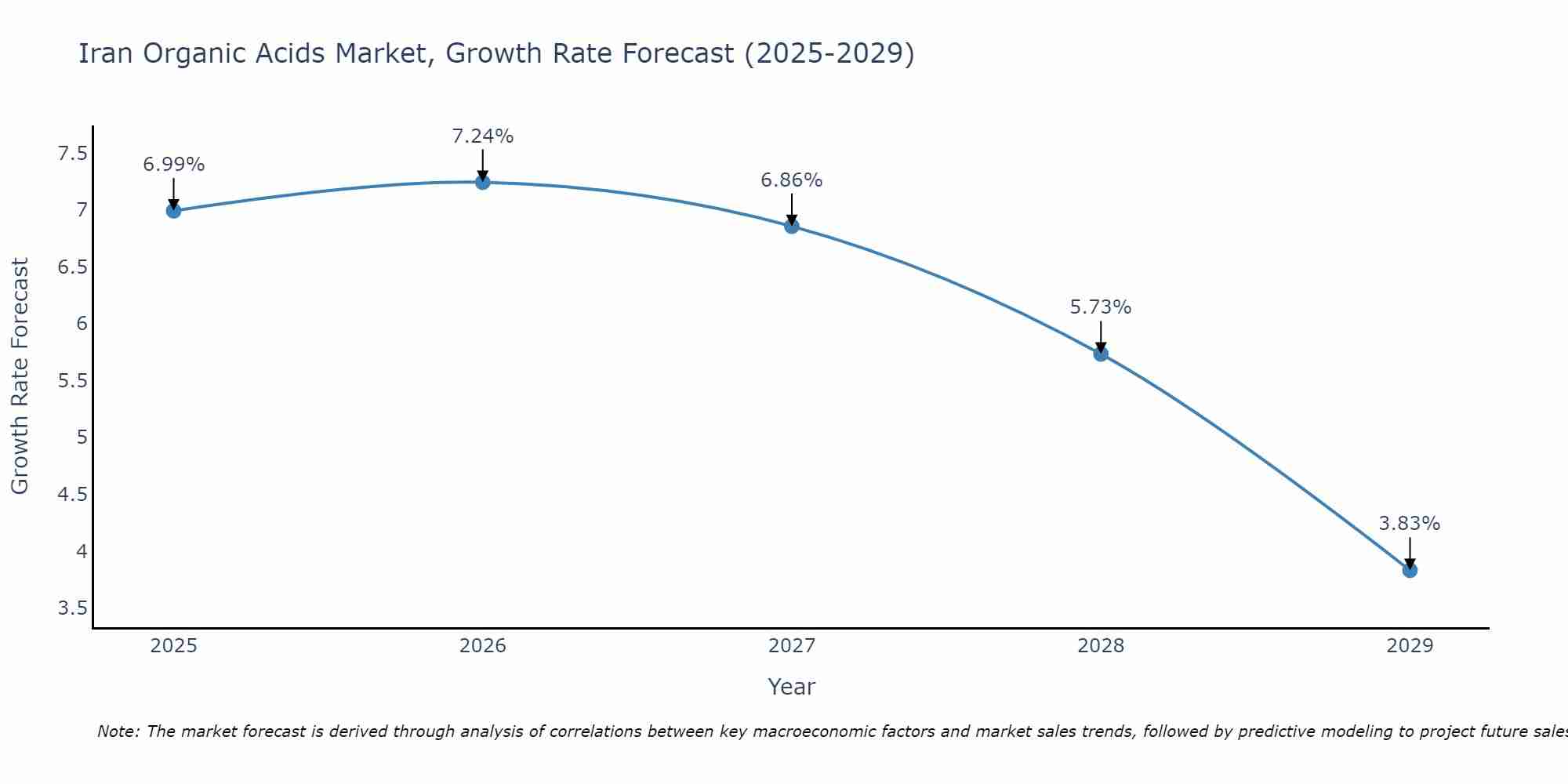 Iran Organic Acids Market Growth Rate