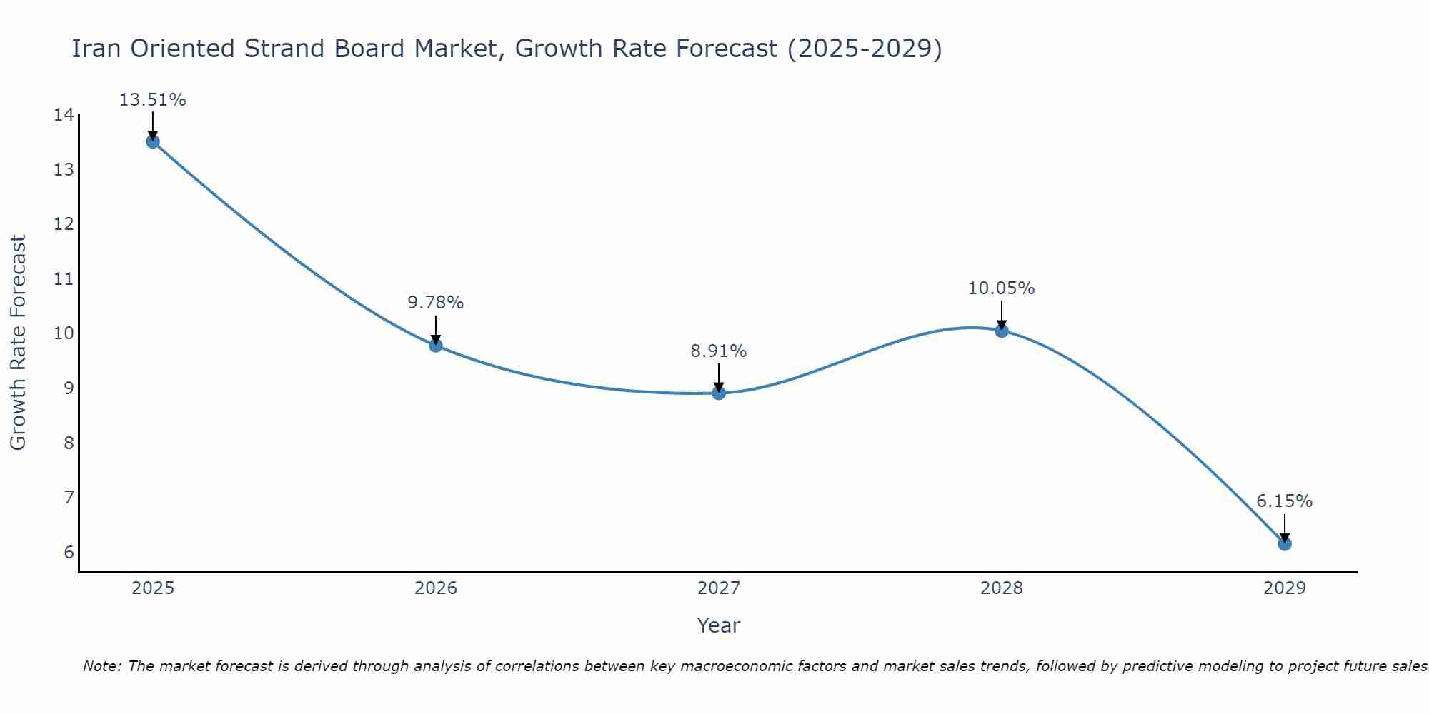 Iran Oriented Strand Board Market Growth Rate