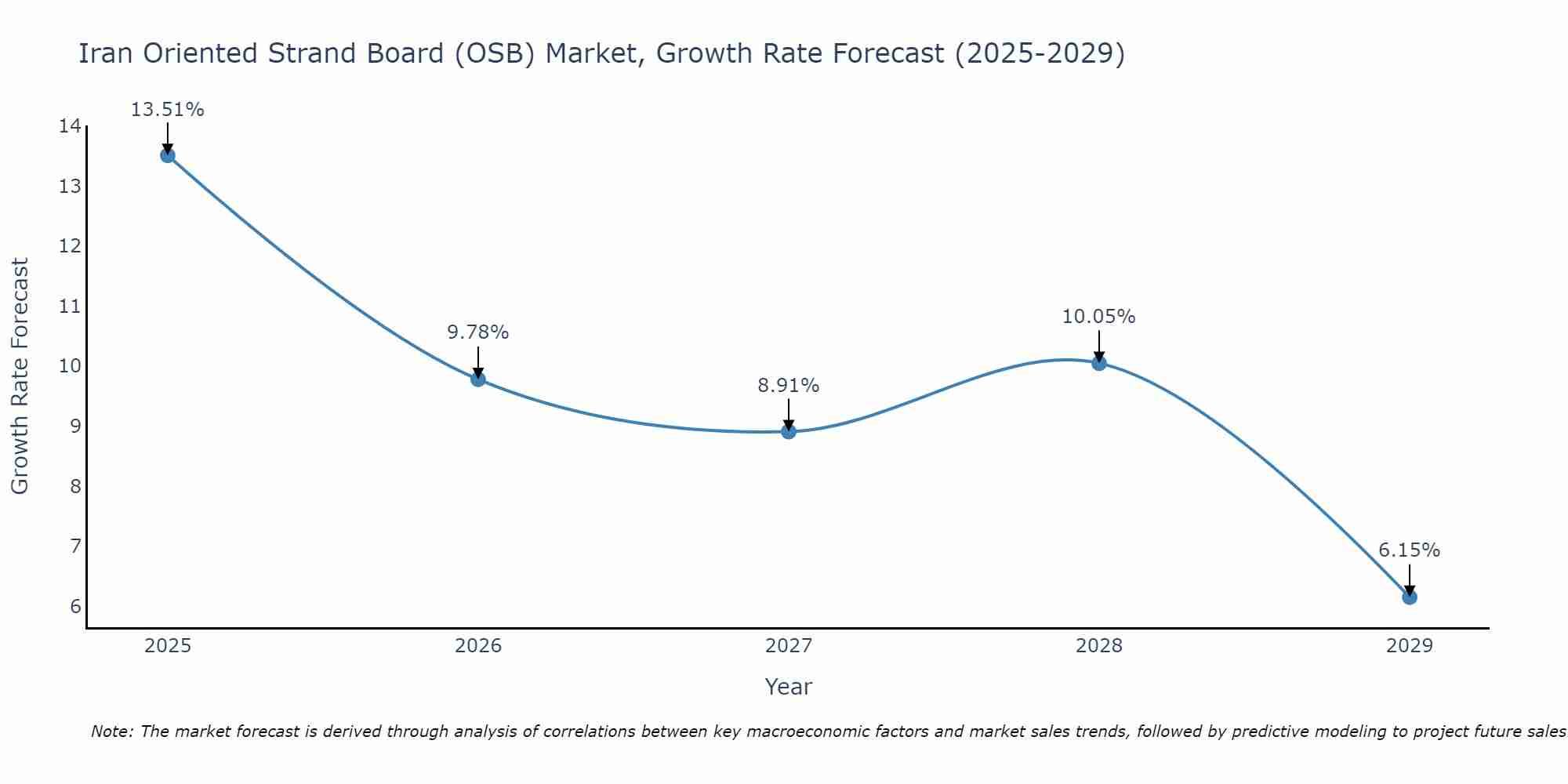 Iran Oriented Strand Board (OSB) Market Growth Rate