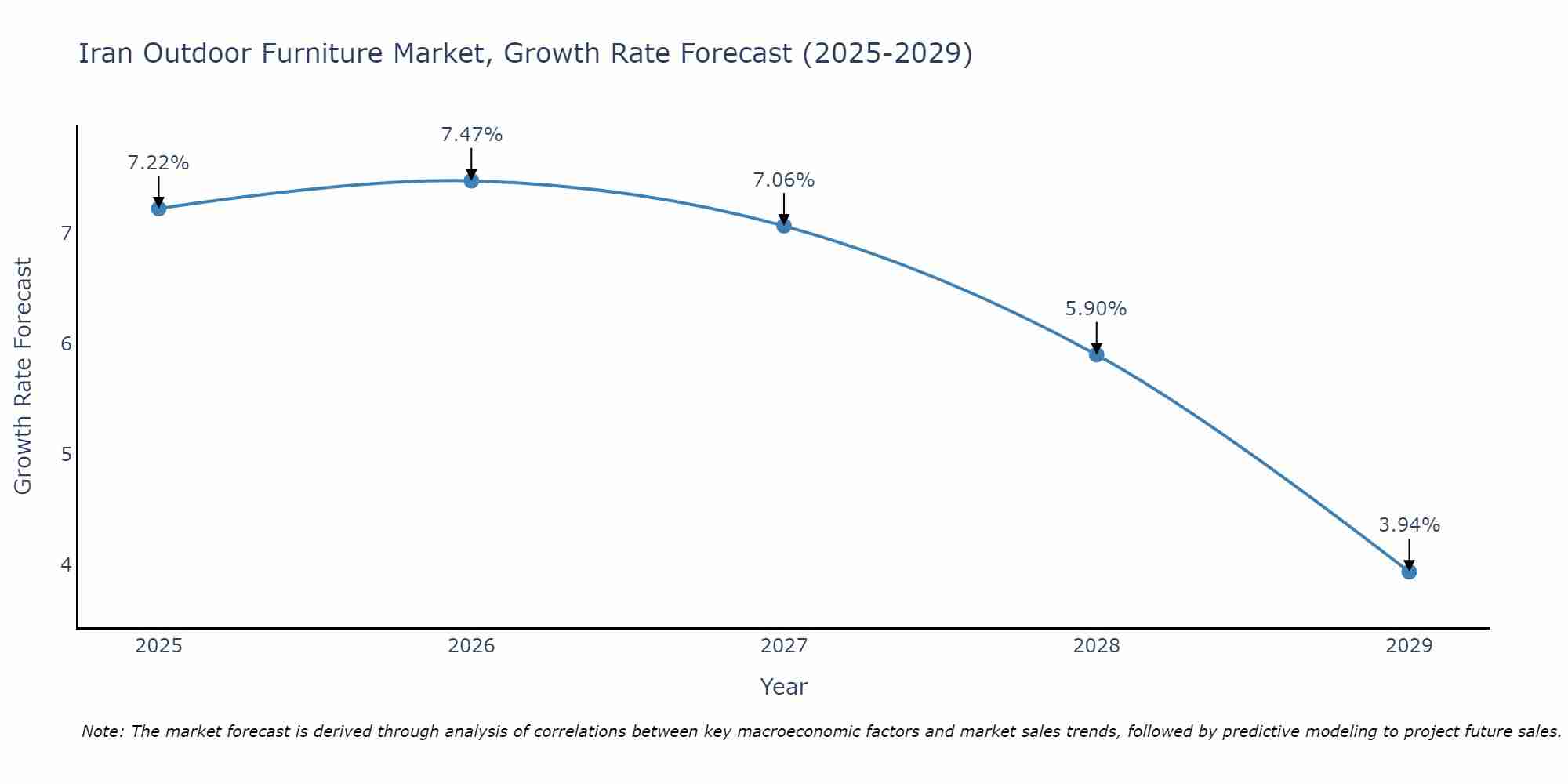 Iran Outdoor Furniture Market Growth Rate