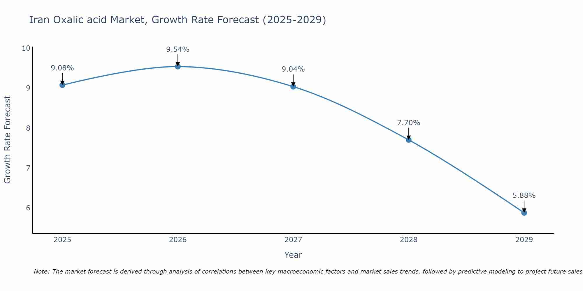 Iran Oxalic acid Market Growth Rate