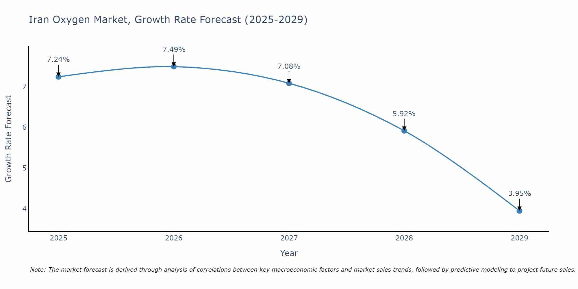 Iran Oxygen Market Growth Rate