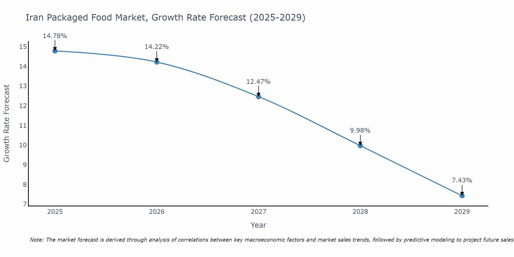 Iran Packaged Food Market Growth Rate