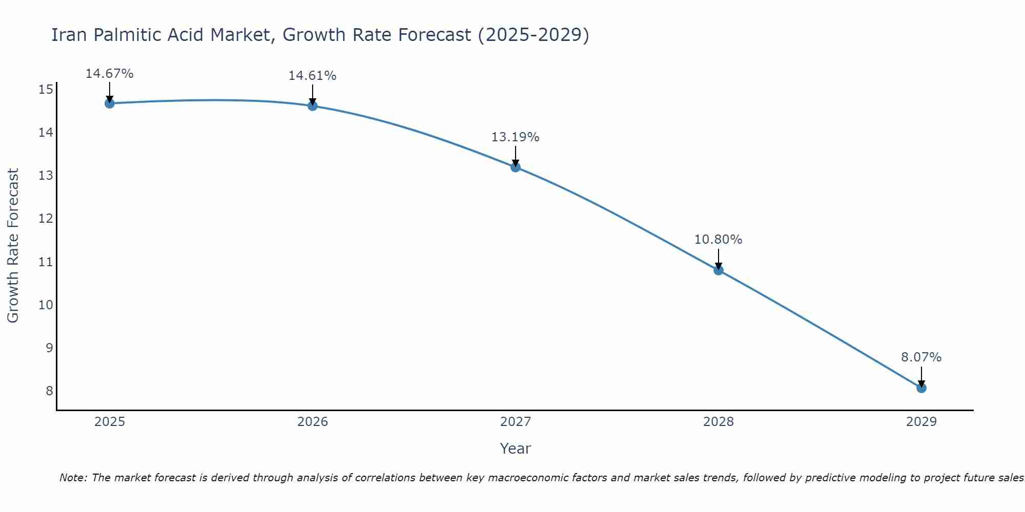 Iran Palmitic Acid Market Growth Rate