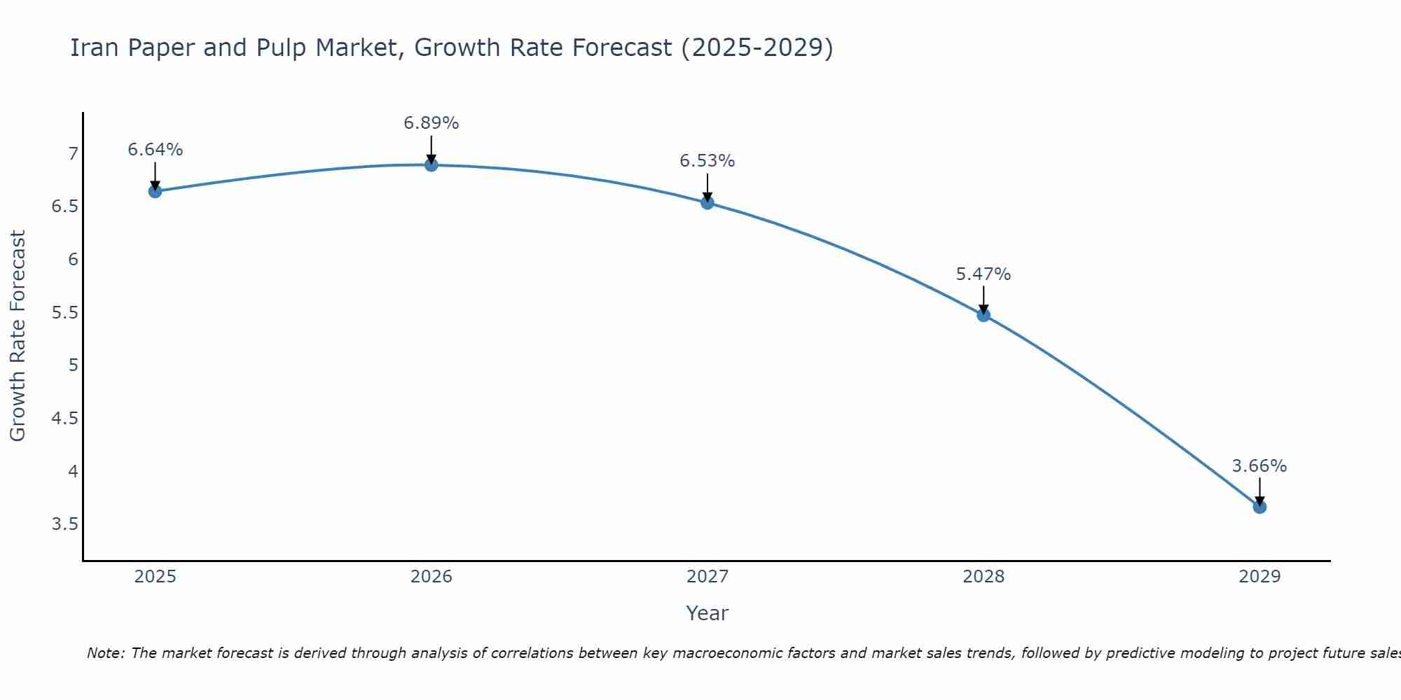 Iran Paper and Pulp Market Growth Rate