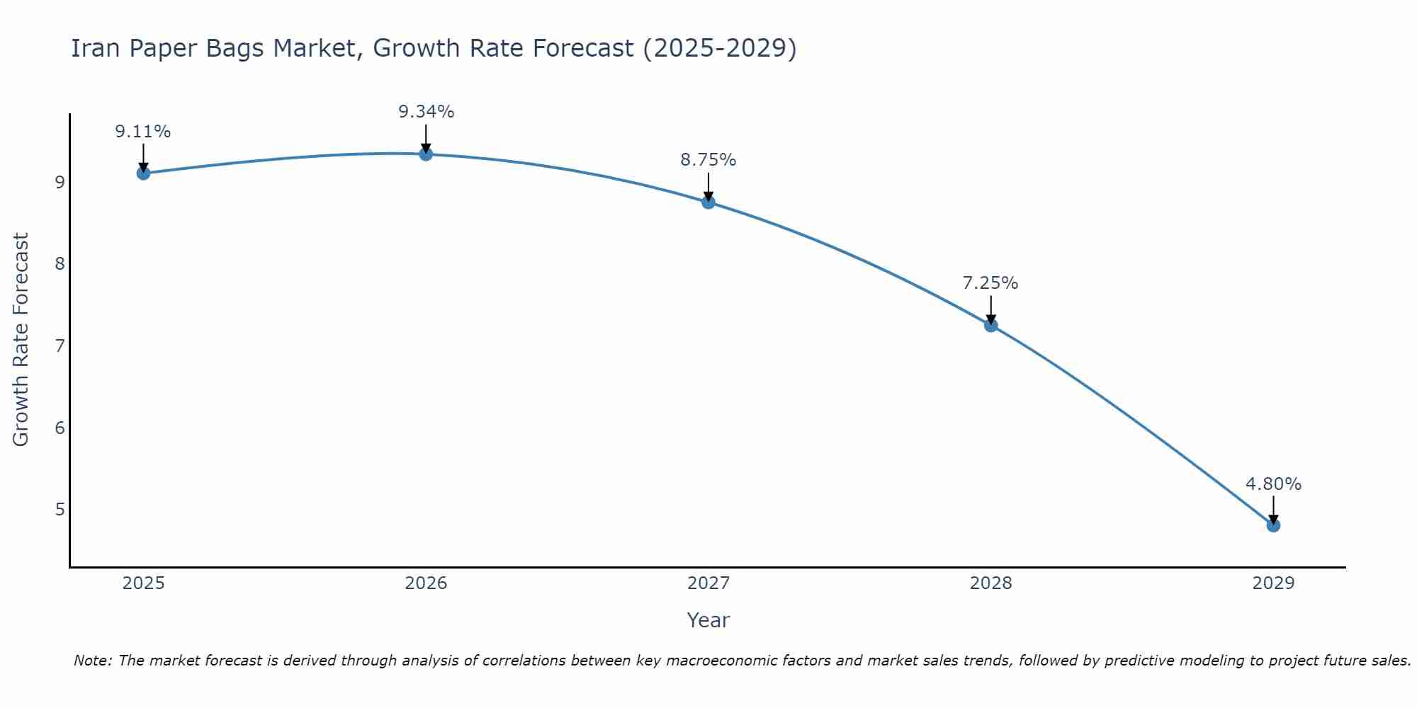 Iran Paper Bags Market Growth Rate