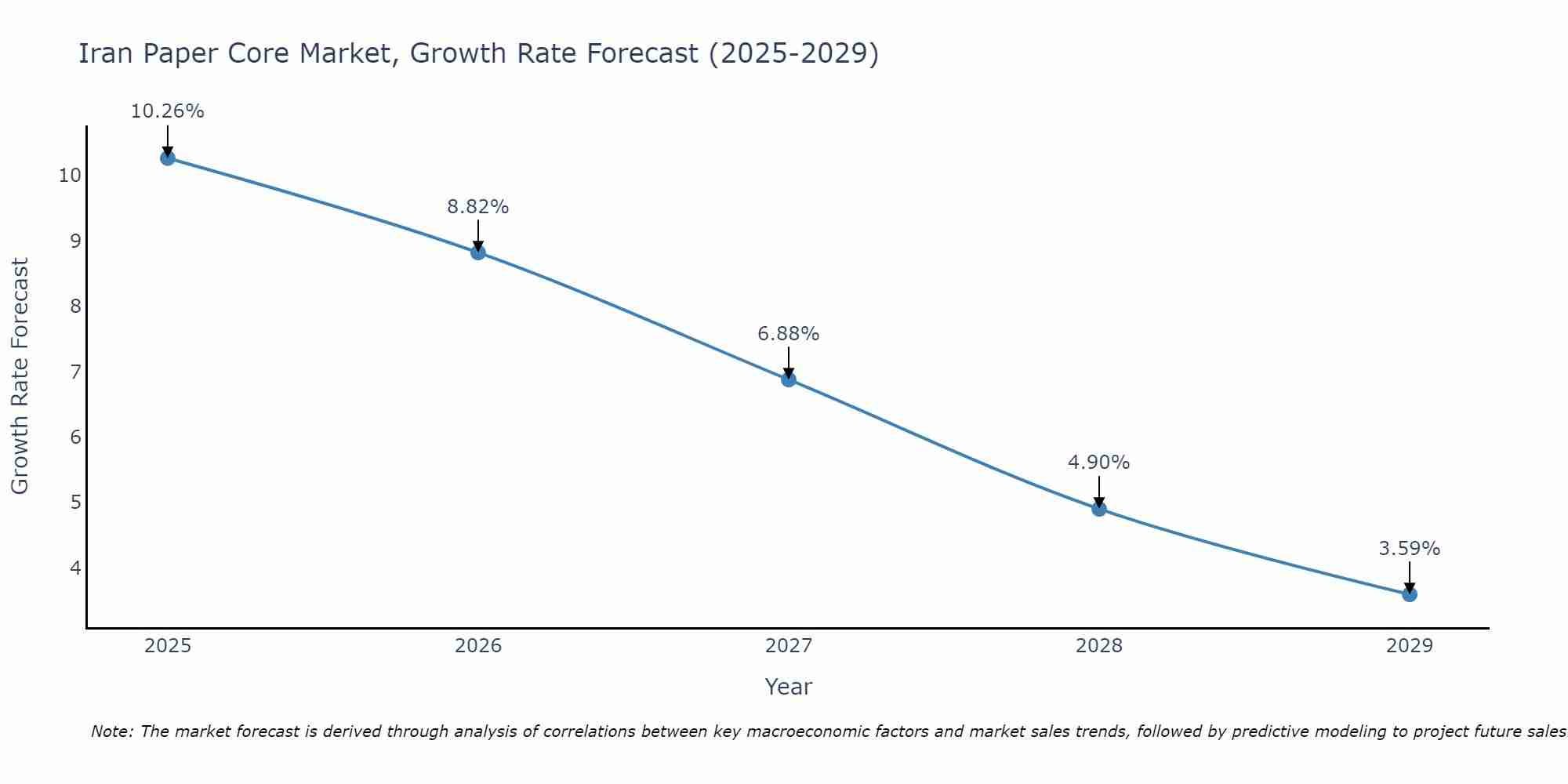 Iran Paper Core Market Growth Rate