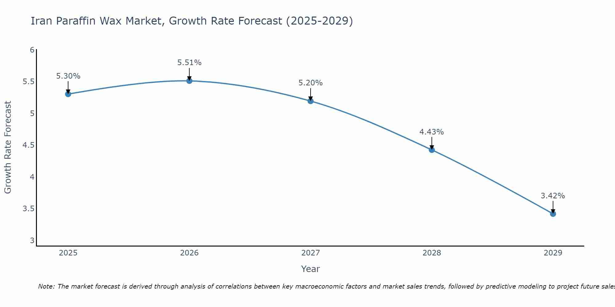 Iran Paraffin Wax Market Growth Rate