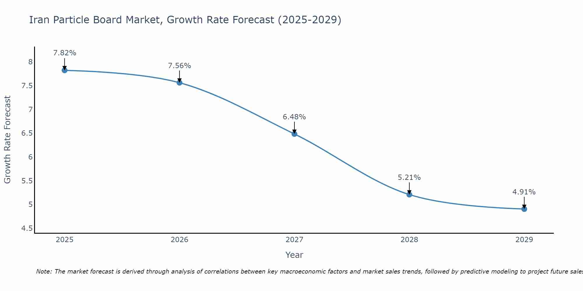 Iran Particle Board Market Growth Rate