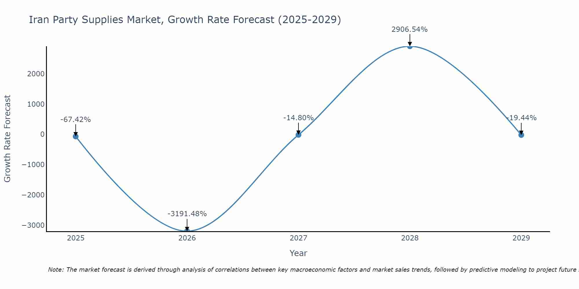 Iran Party Supplies Market Growth Rate