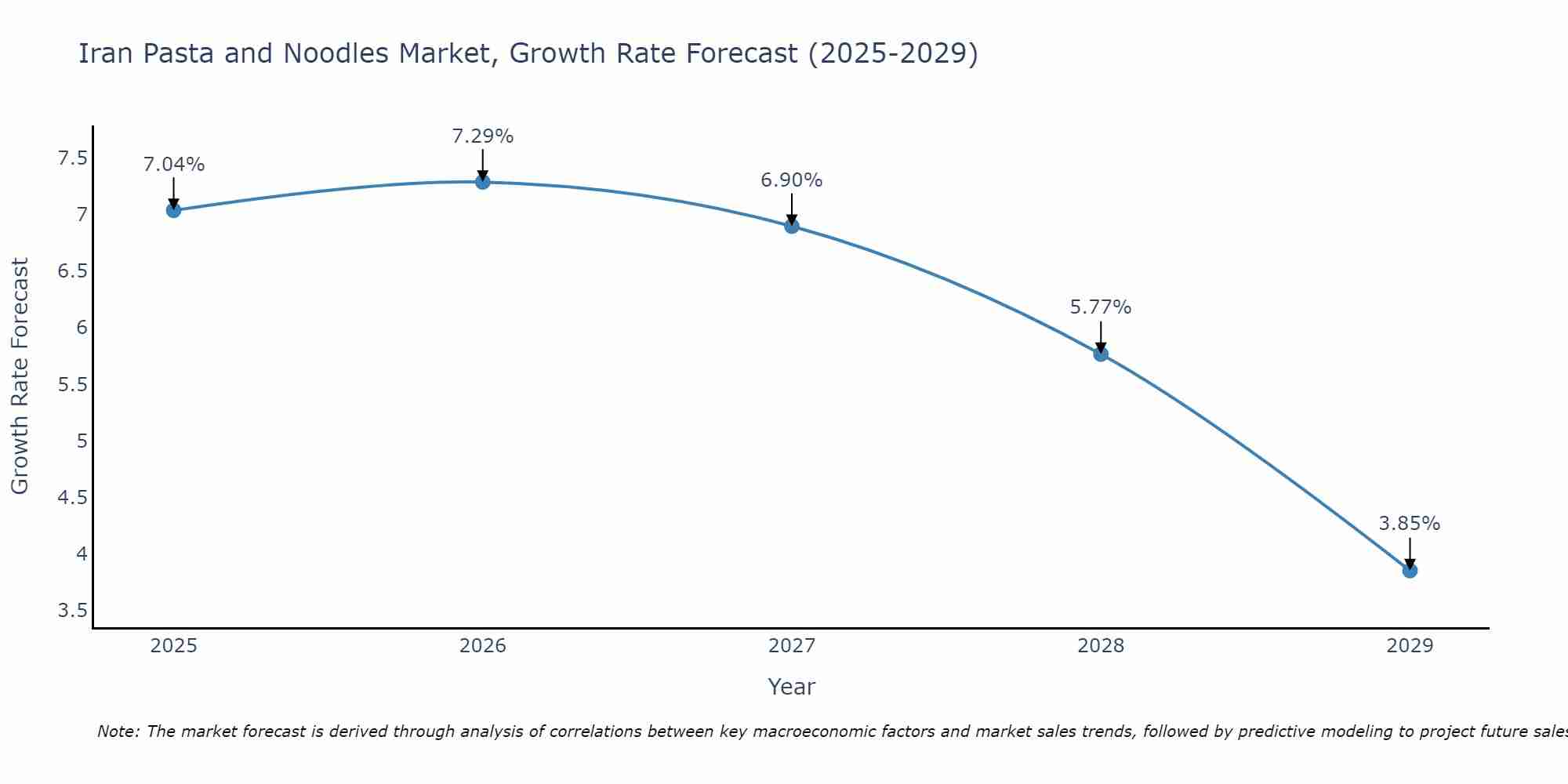 Iran Pasta and Noodles Market Growth Rate