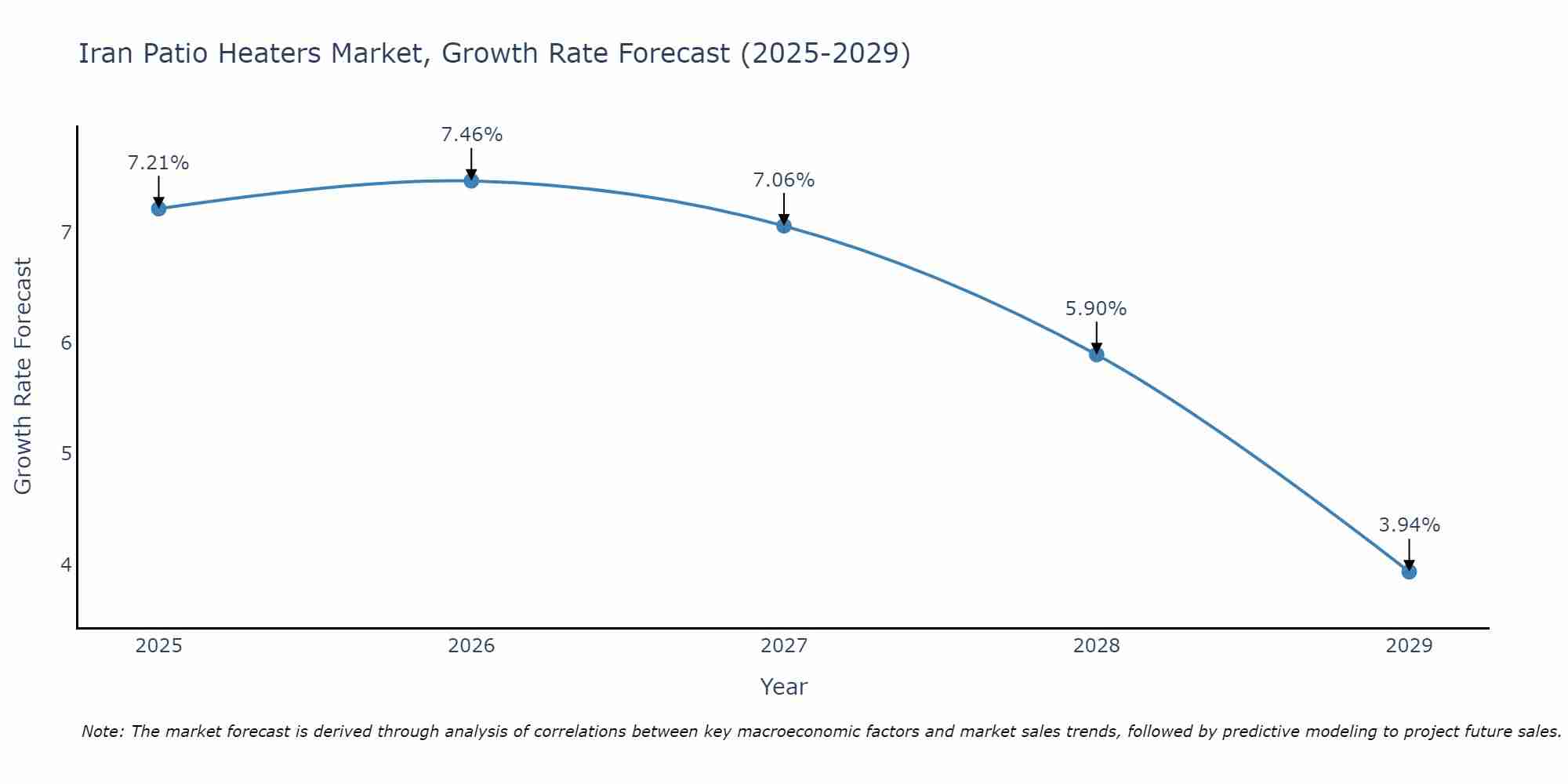 Iran Patio Heaters Market Growth Rate