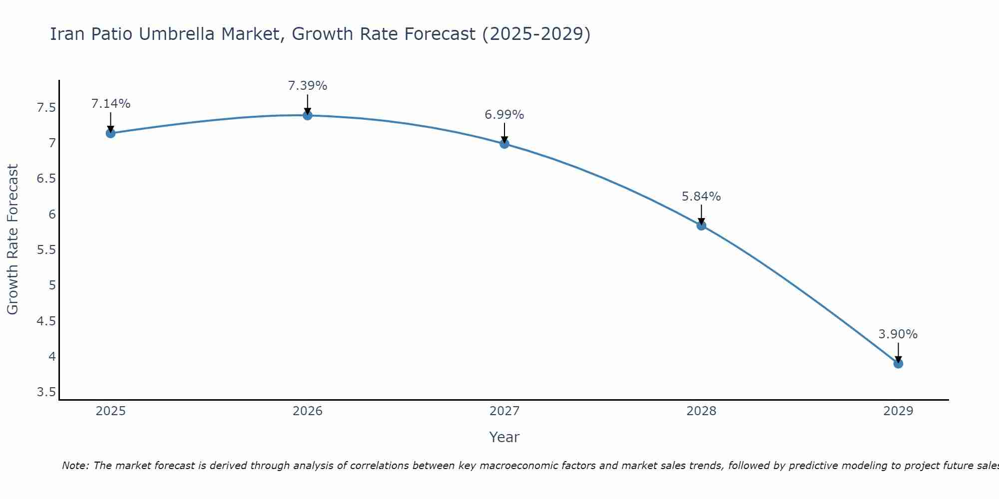 Iran Patio Umbrella Market Growth Rate