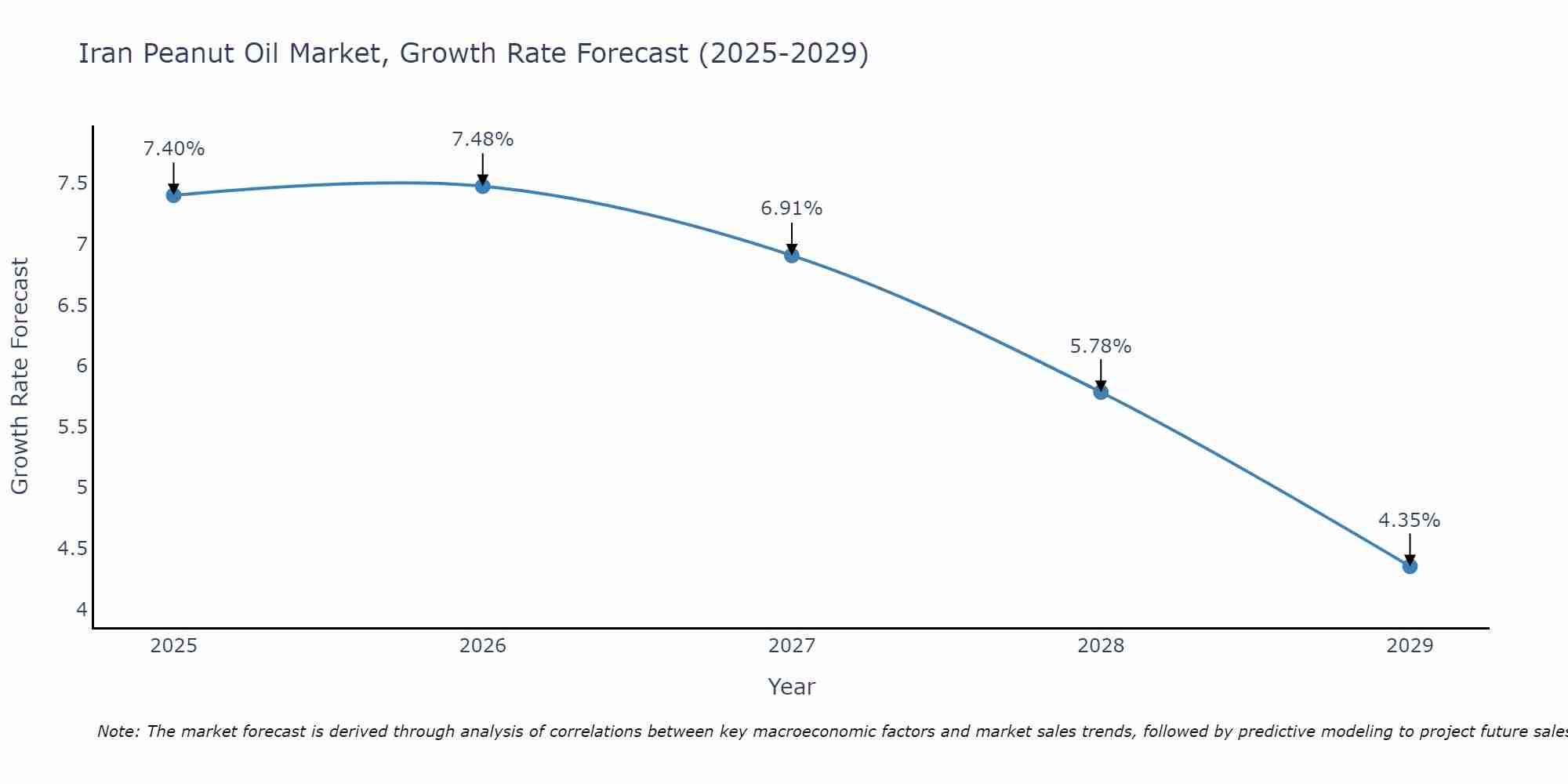 Iran Peanut Oil Market Growth Rate