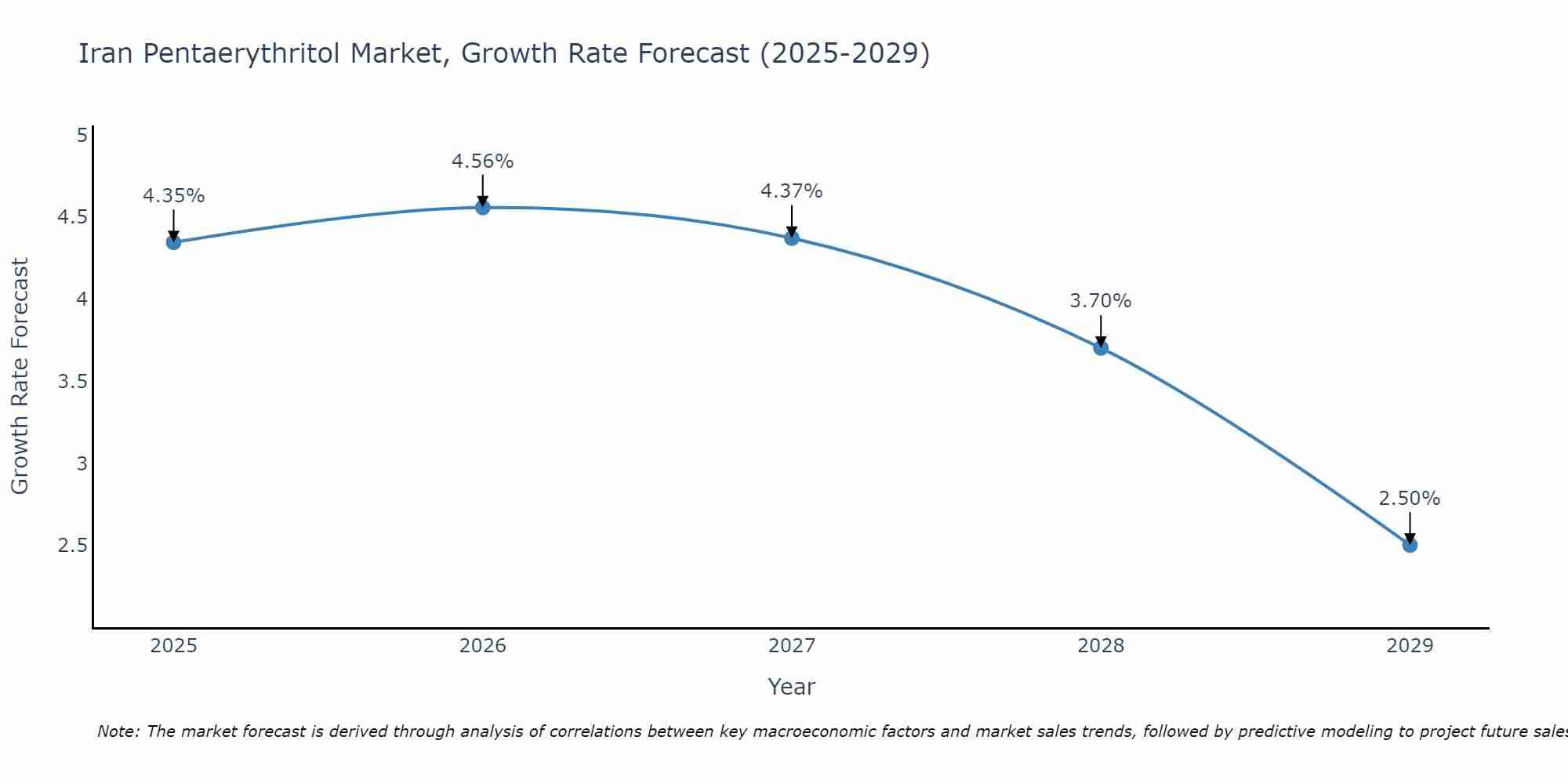 Iran Pentaerythritol Market Growth Rate
