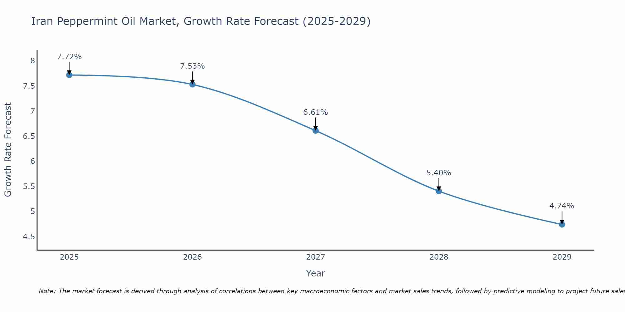 Iran Peppermint Oil Market Growth Rate