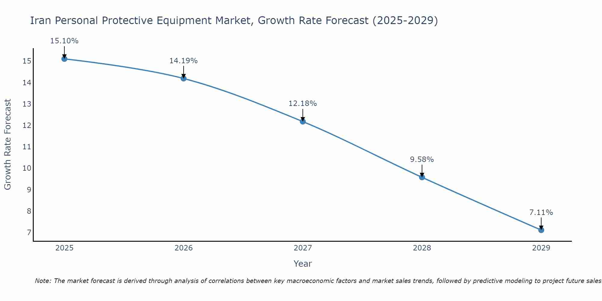 Iran Personal Protective Equipment Market Size Growth Rate