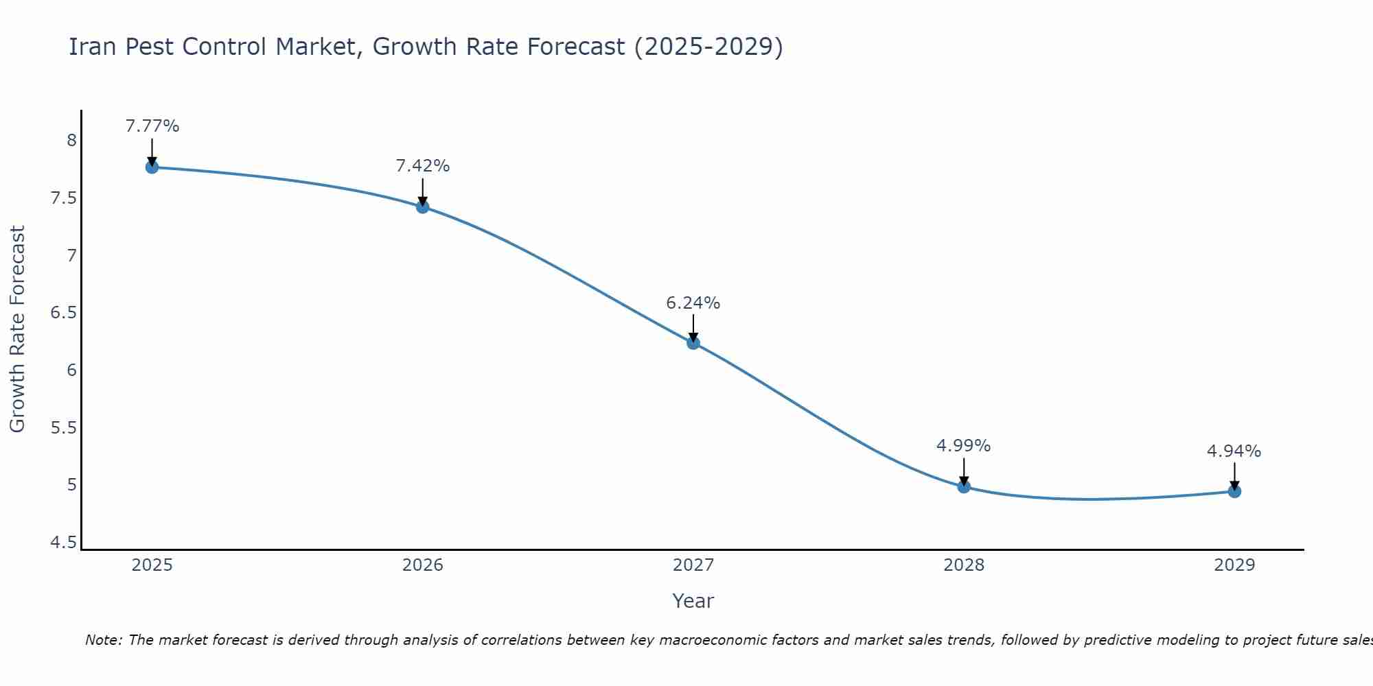 Iran Pest Control Market Growth Rate