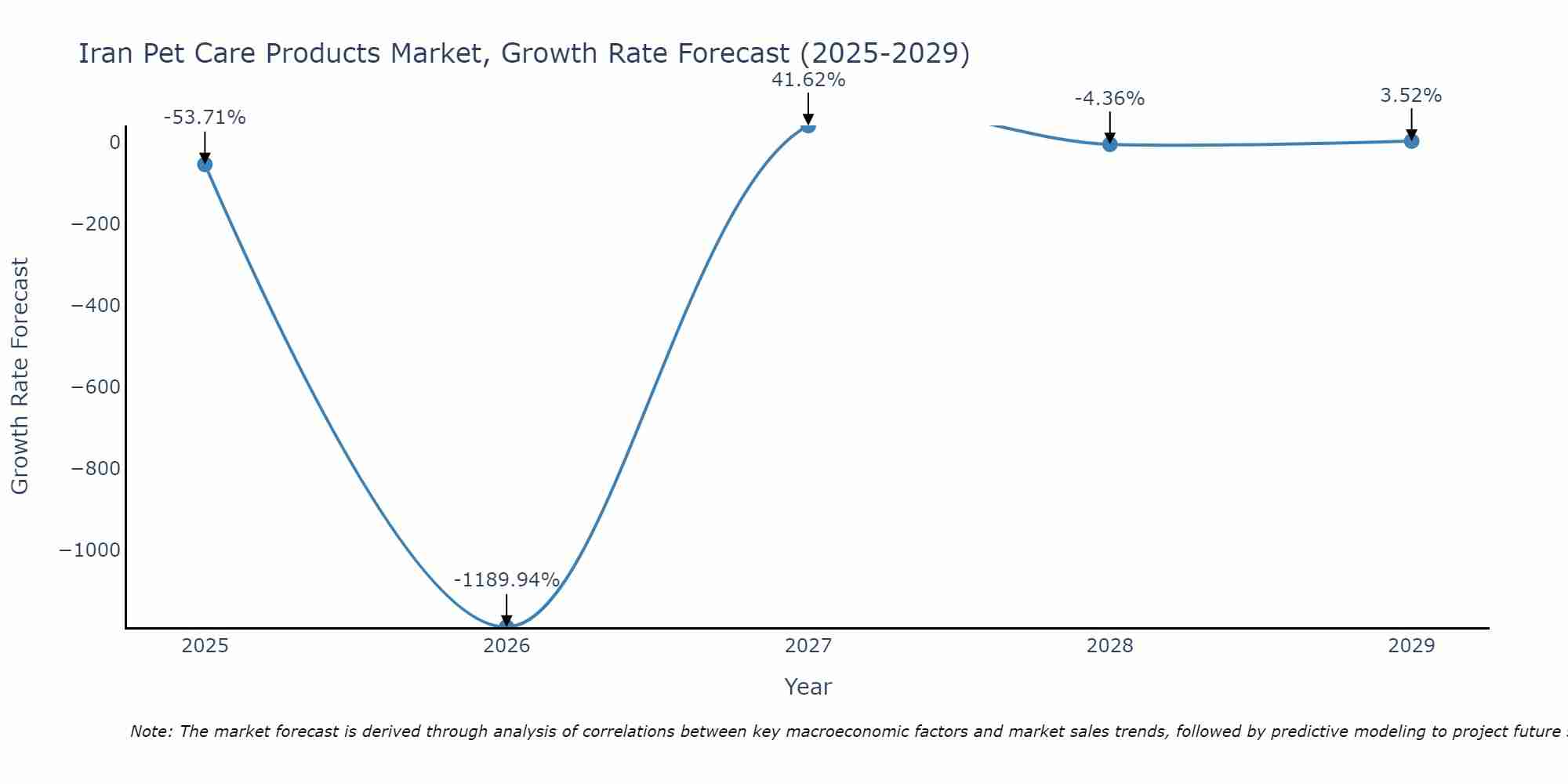 Iran Pet Care Products Market Growth Rate