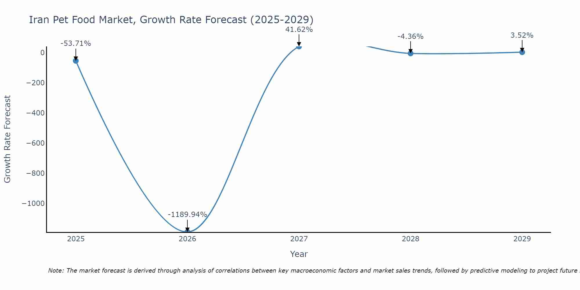 Iran Pet Food Market Growth Rate
