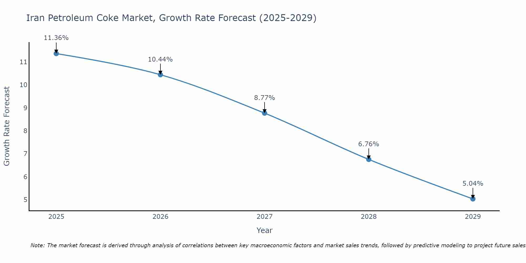 Iran Petroleum Coke Market Growth Rate