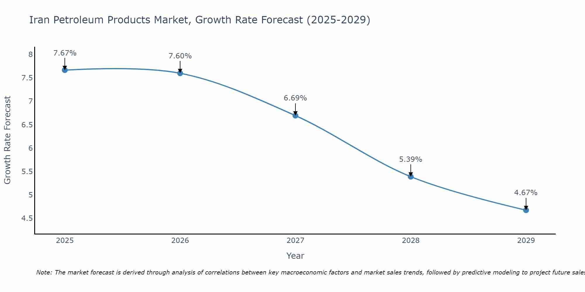 Iran Petroleum Products Market Growth Rate