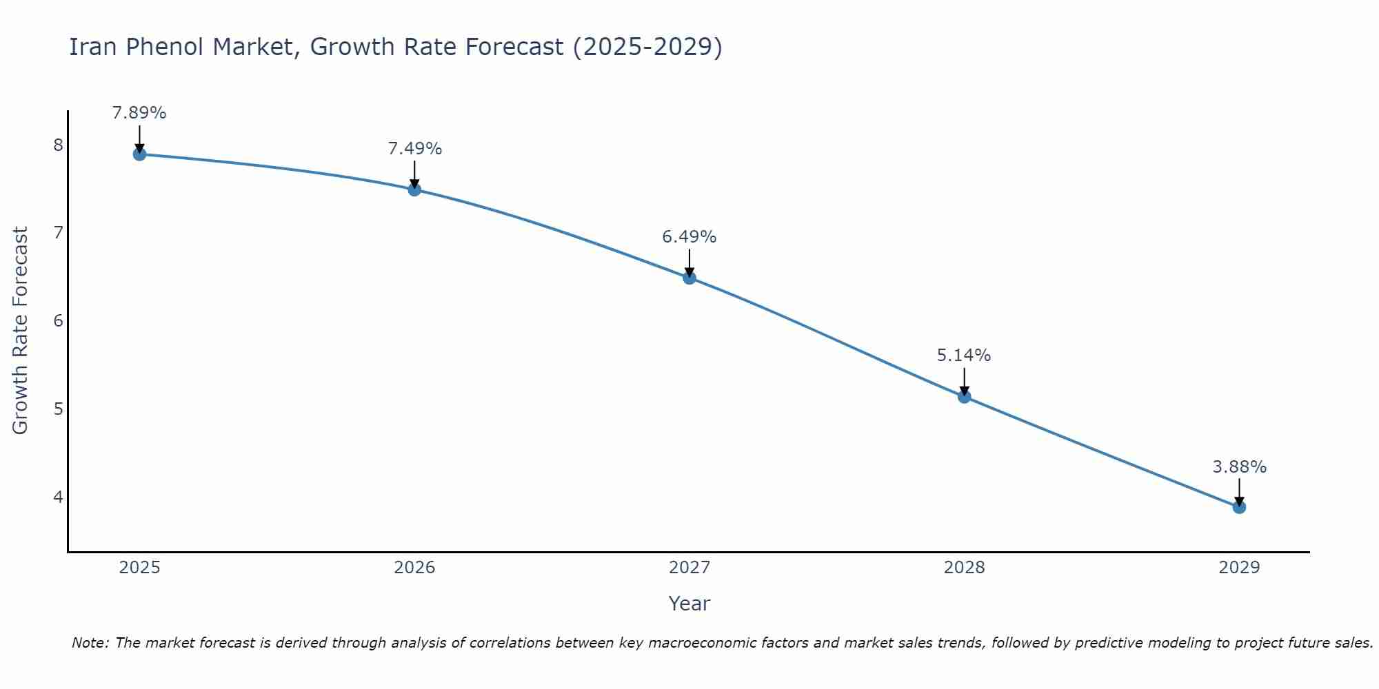 Iran Phenol Market Growth Rate