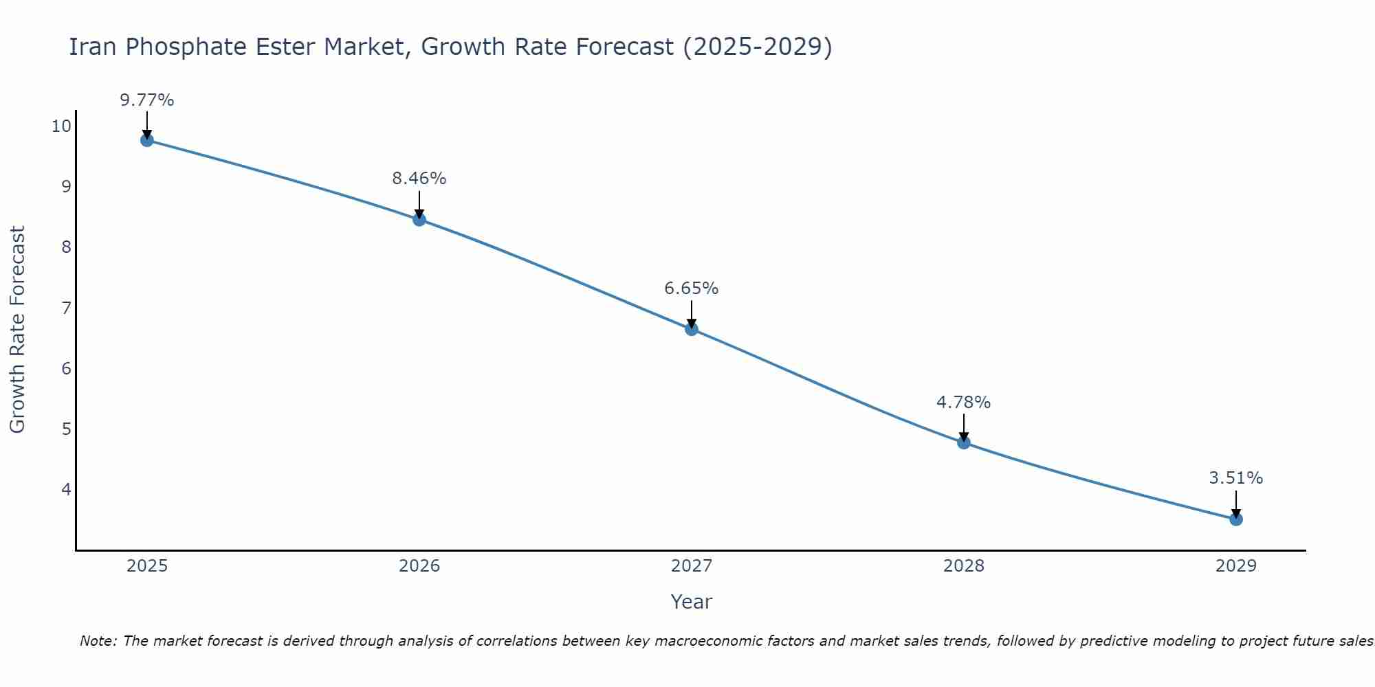Iran Phosphate Ester Market Growth Rate