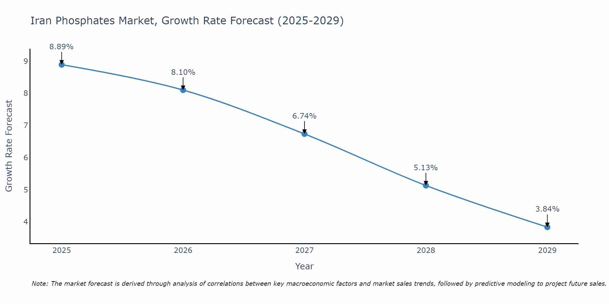 Iran Phosphates Market Growth Rate