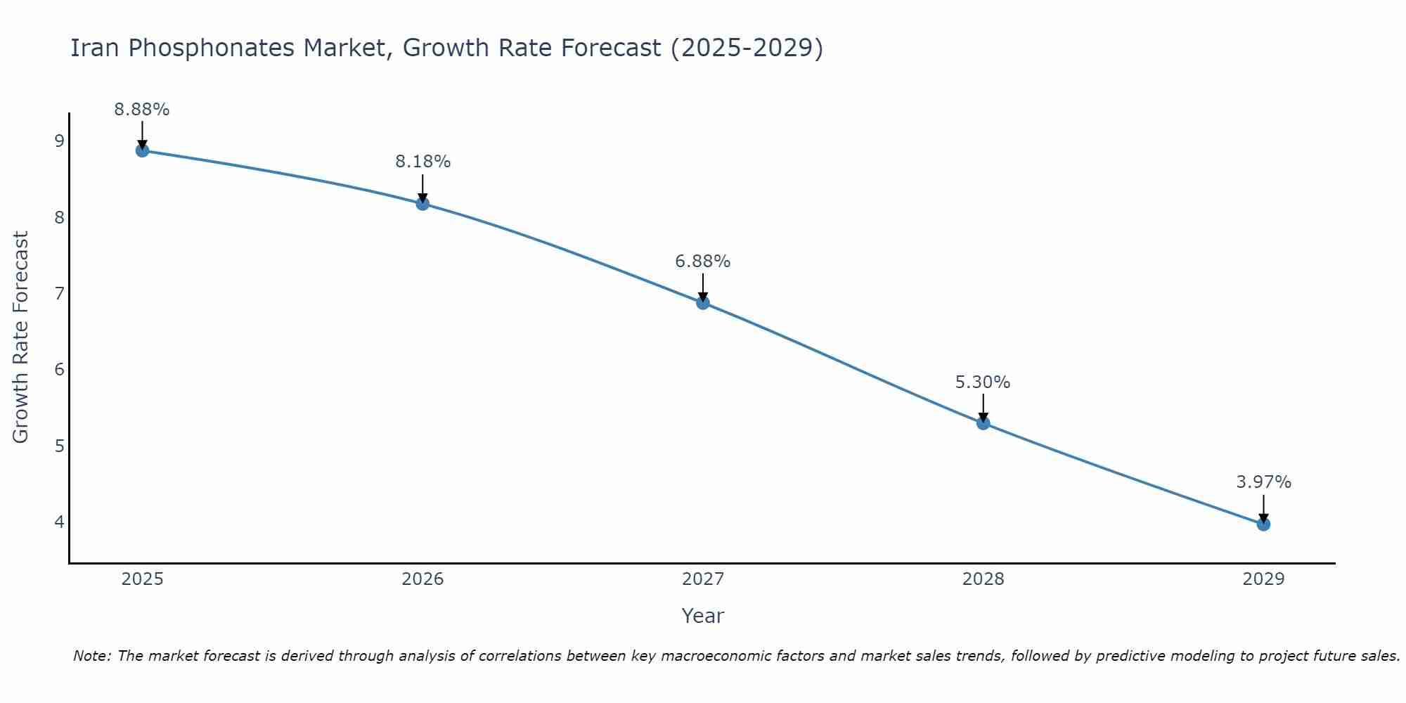 Iran Phosphonates Market Growth Rate