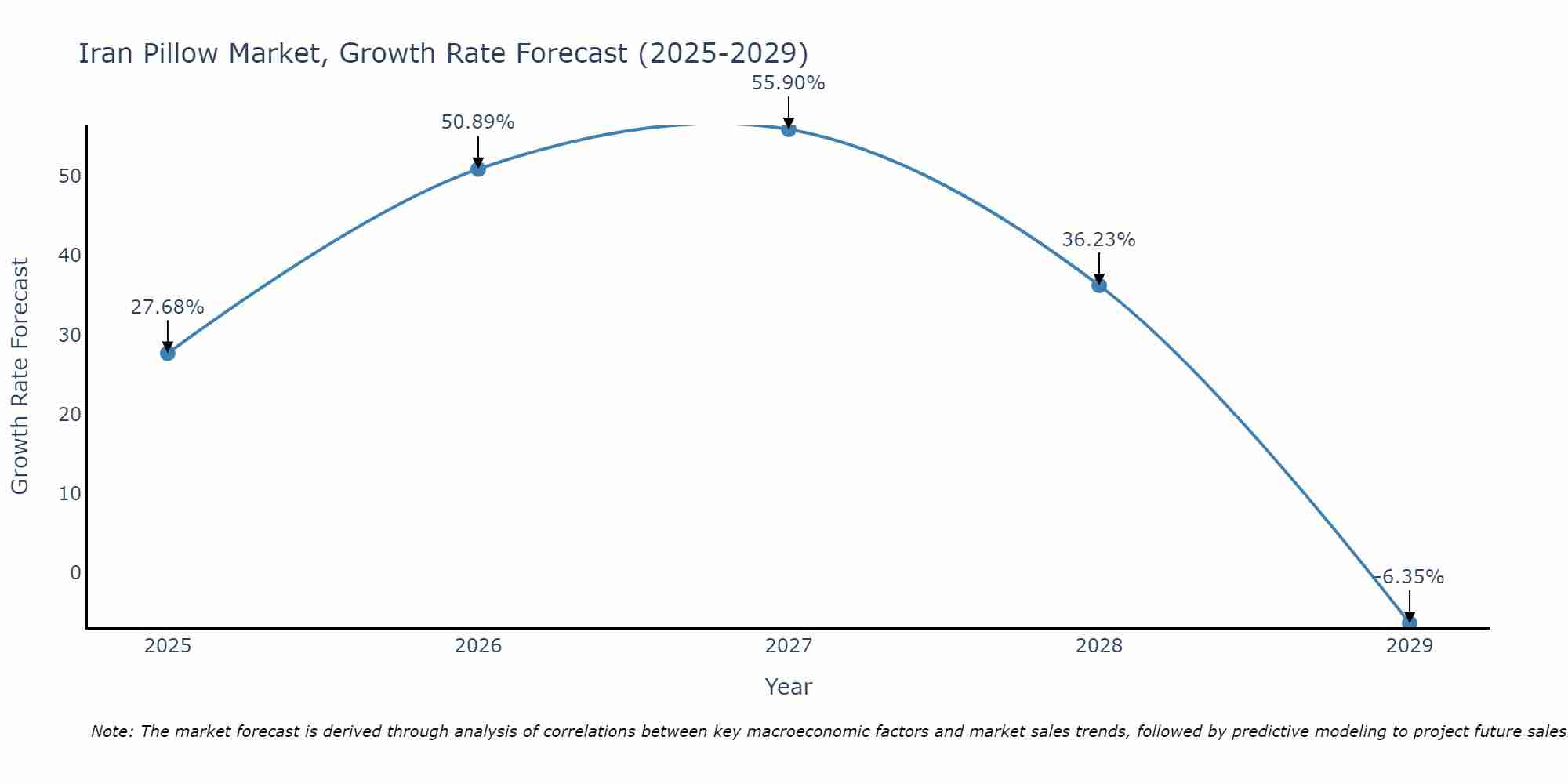 Iran Pillow Market Growth Rate