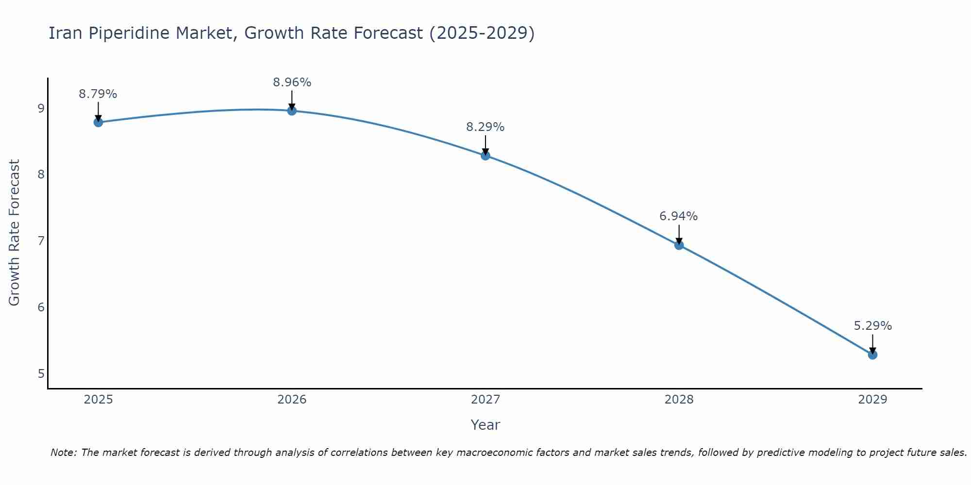 Iran Piperidine Market Growth Rate