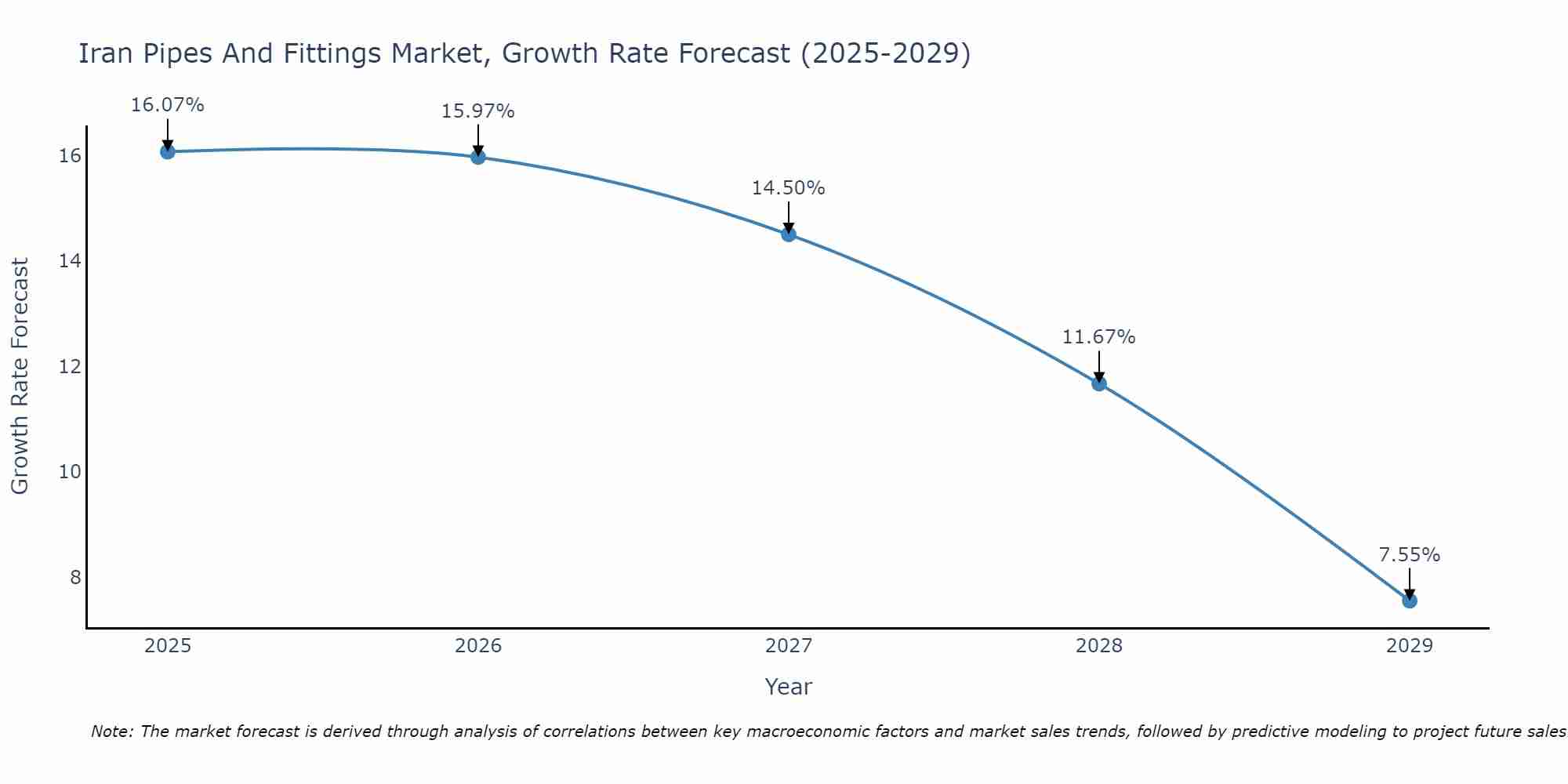 Iran Pipes And Fittings Market Growth Rate