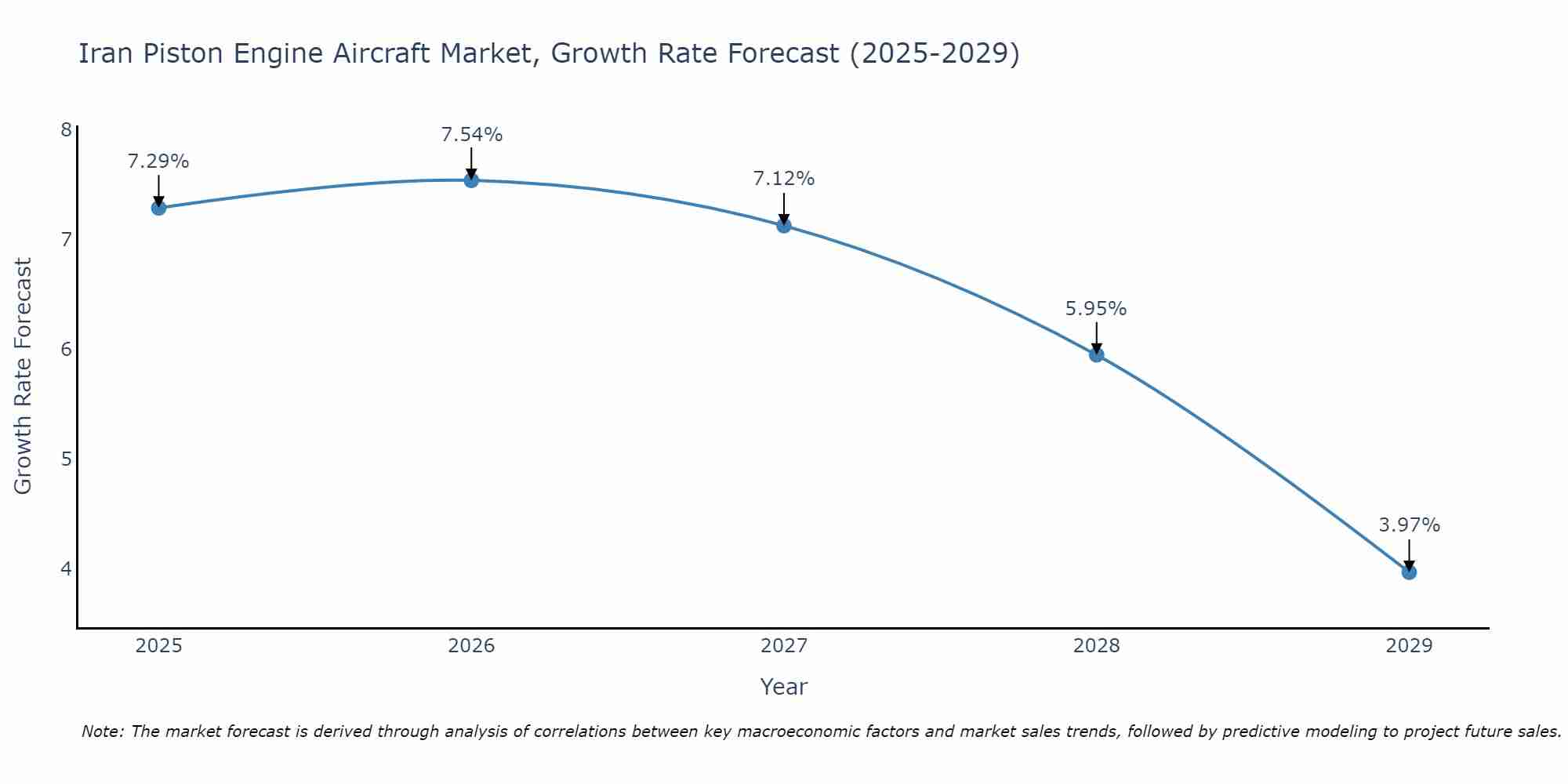Iran Piston Engine Aircraft Market Growth Rate