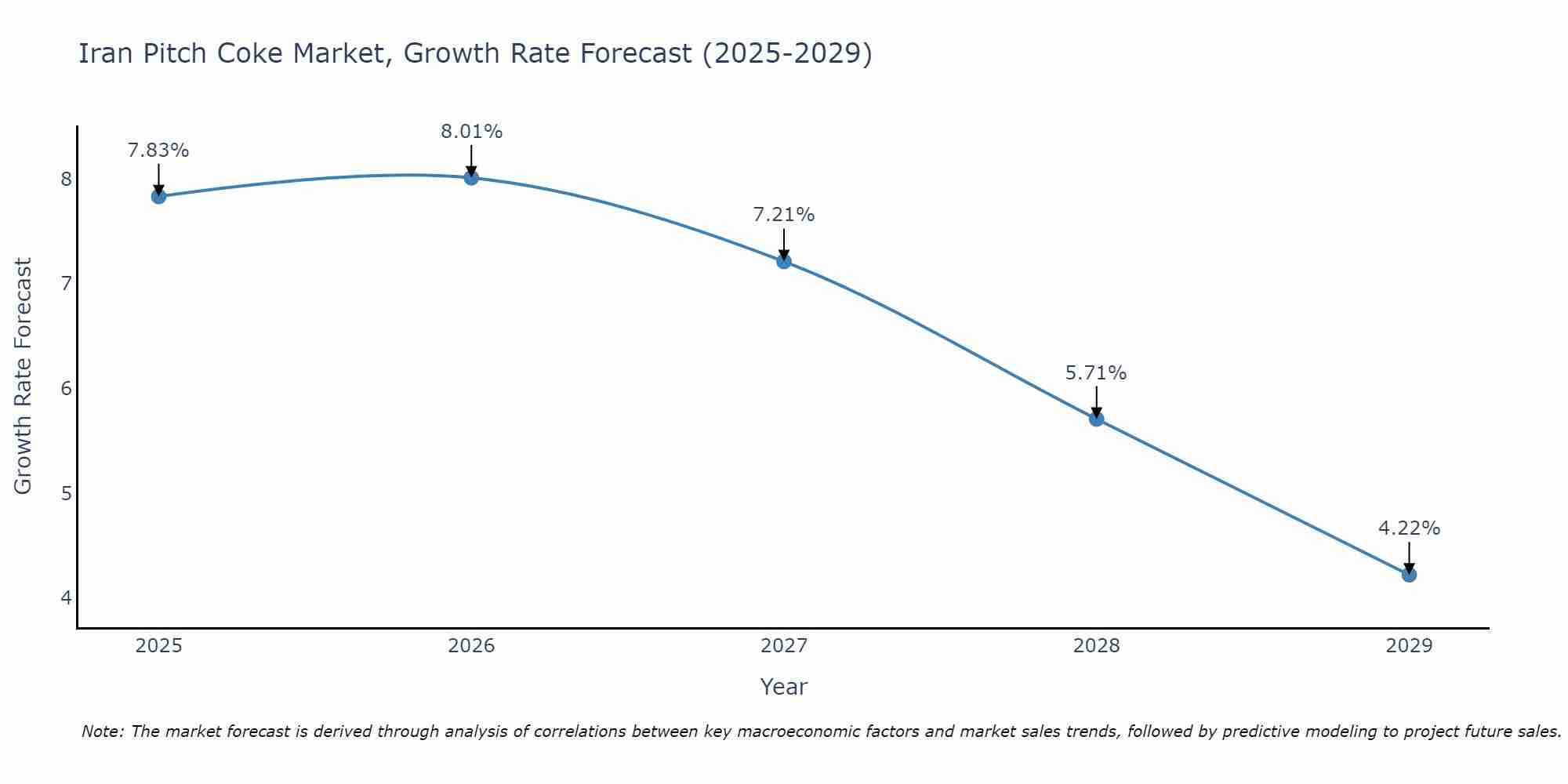Iran Pitch Coke Market Growth Rate