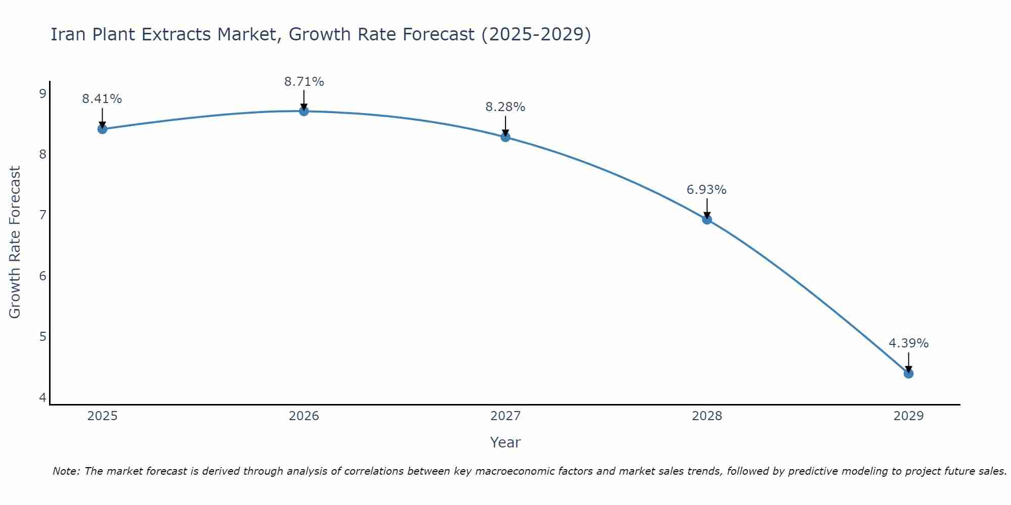 Iran Plant Extracts Market Size Growth Rate