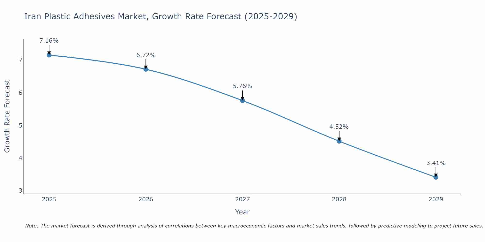 Iran Plastic Adhesives Market Growth Rate