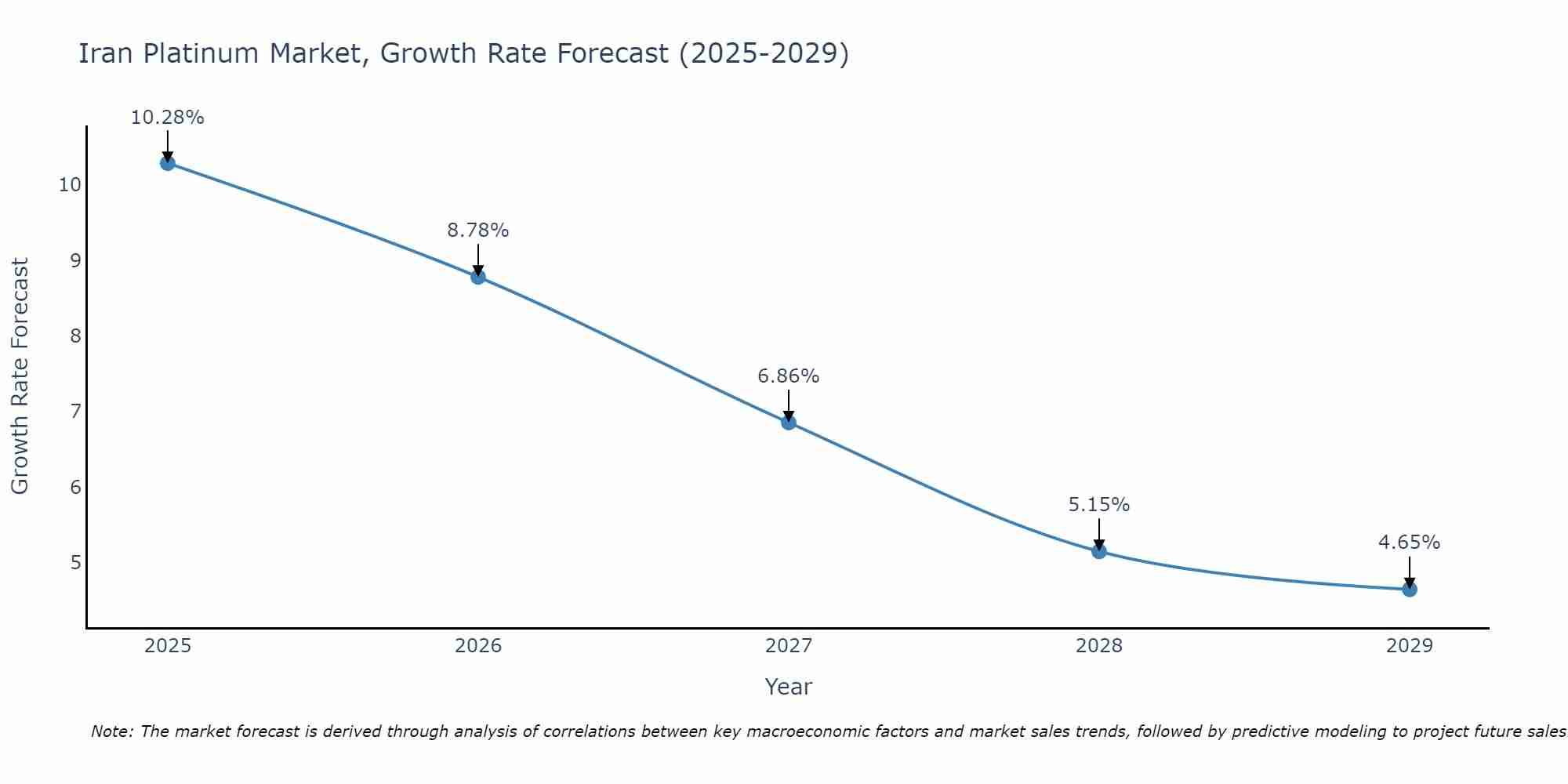 Iran Platinum Market Growth Rate