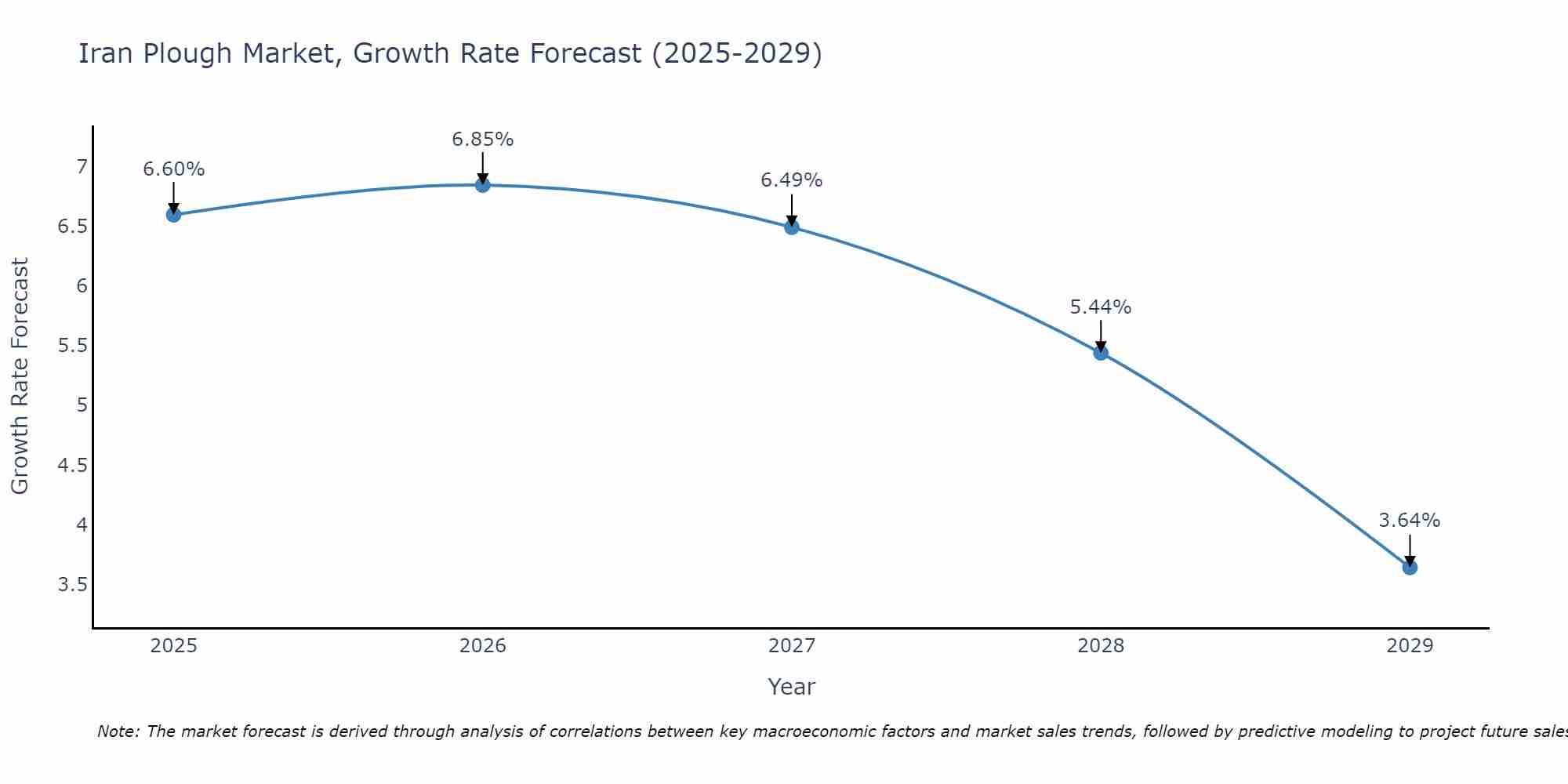 Iran Plough Market Growth Rate