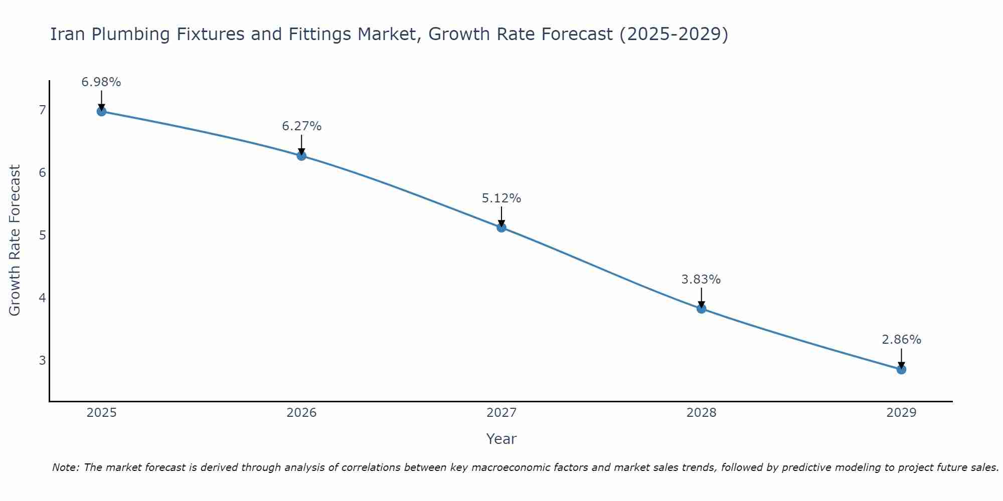Iran Plumbing Fixtures and Fittings Market Growth Rate