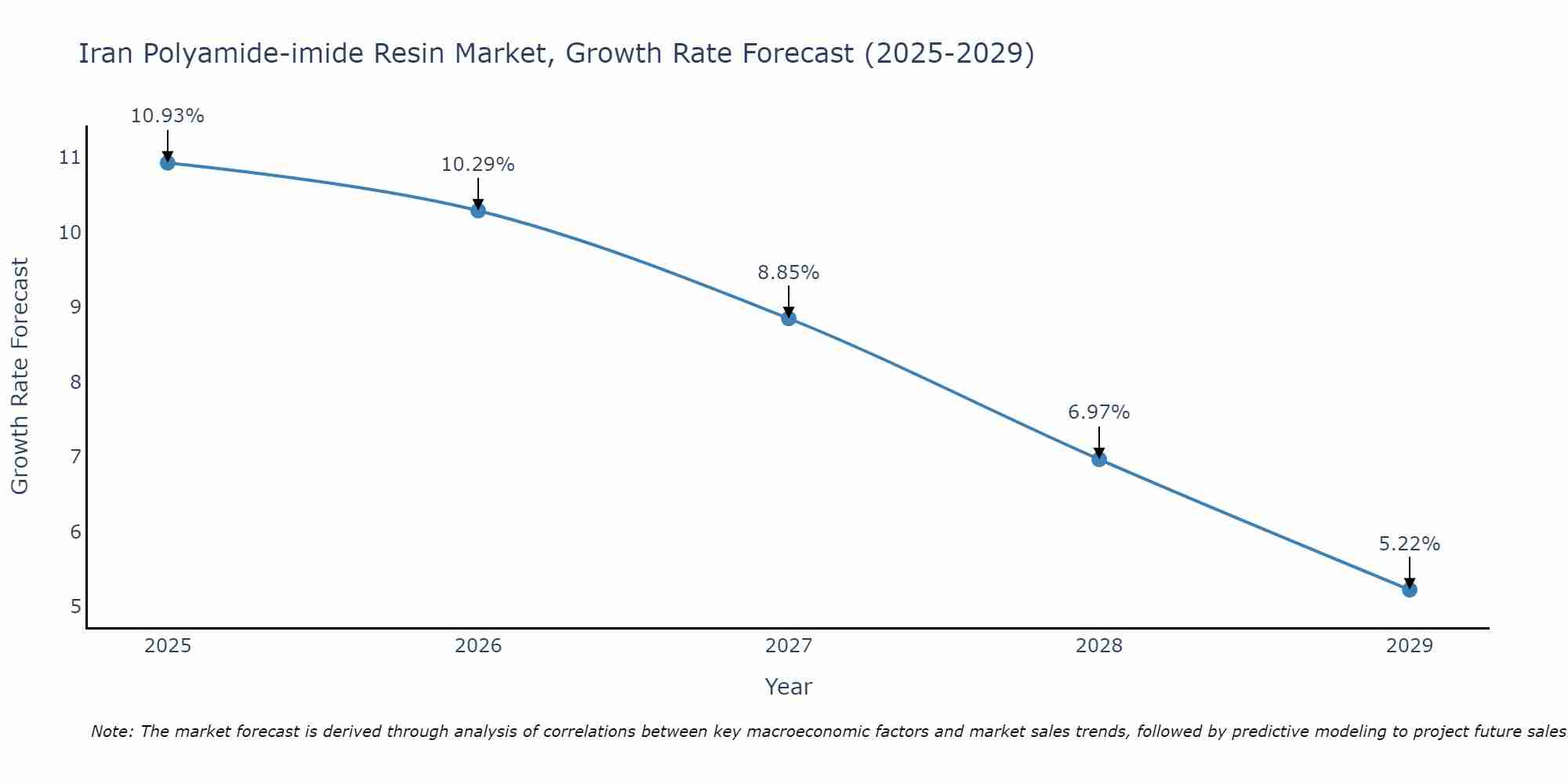 Iran Polyamide-imide Resin Market Growth Rate
