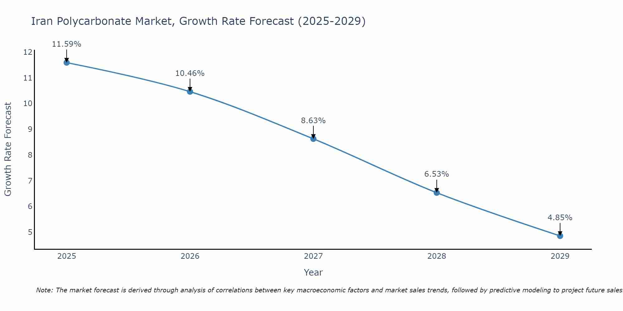 Iran Polycarbonate Market Growth Rate