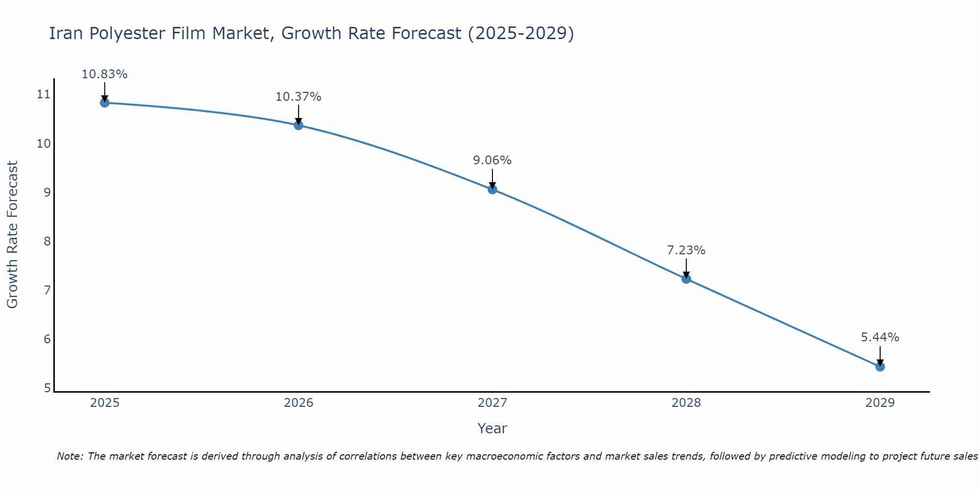 Iran Polyester Film Market Growth Rate