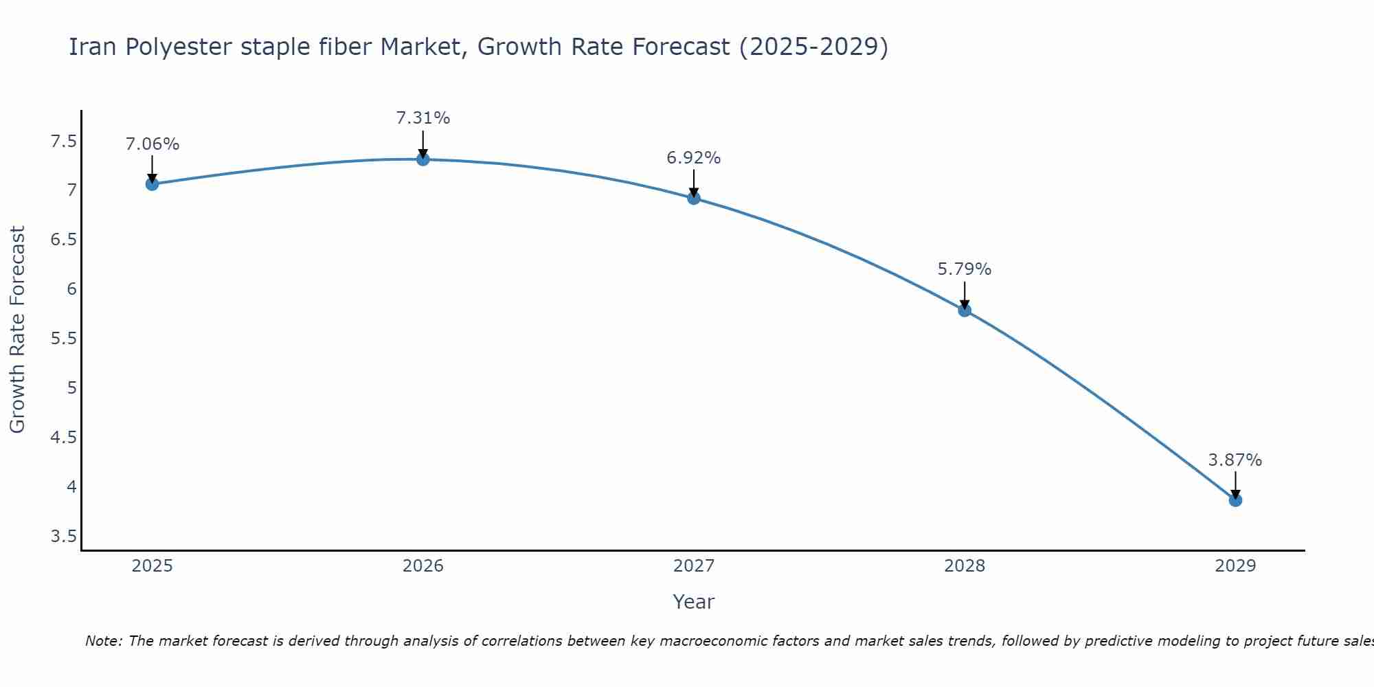 Iran Polyester staple fiber Market Growth Rate